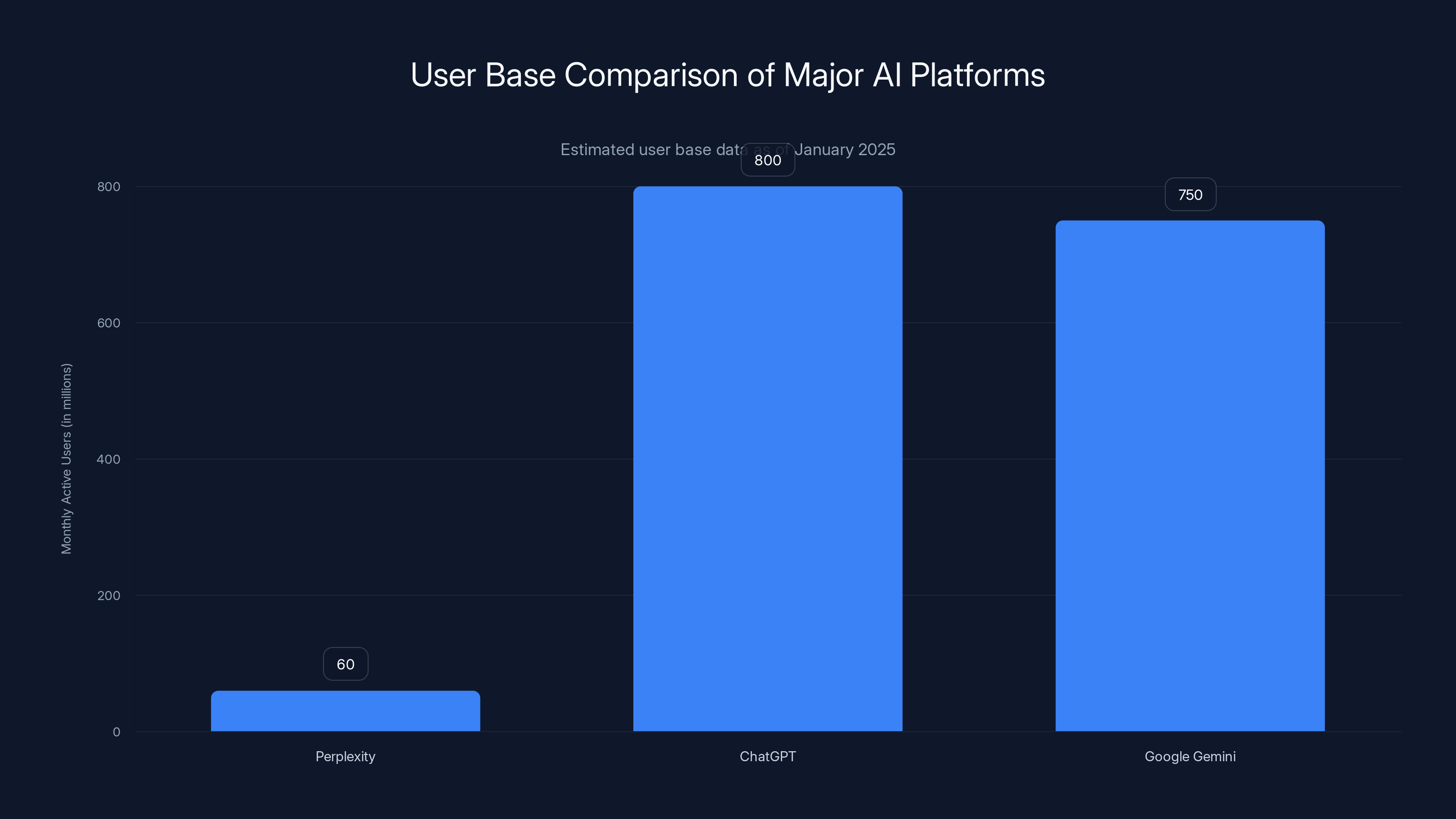 User Base Comparison of Major AI Platforms