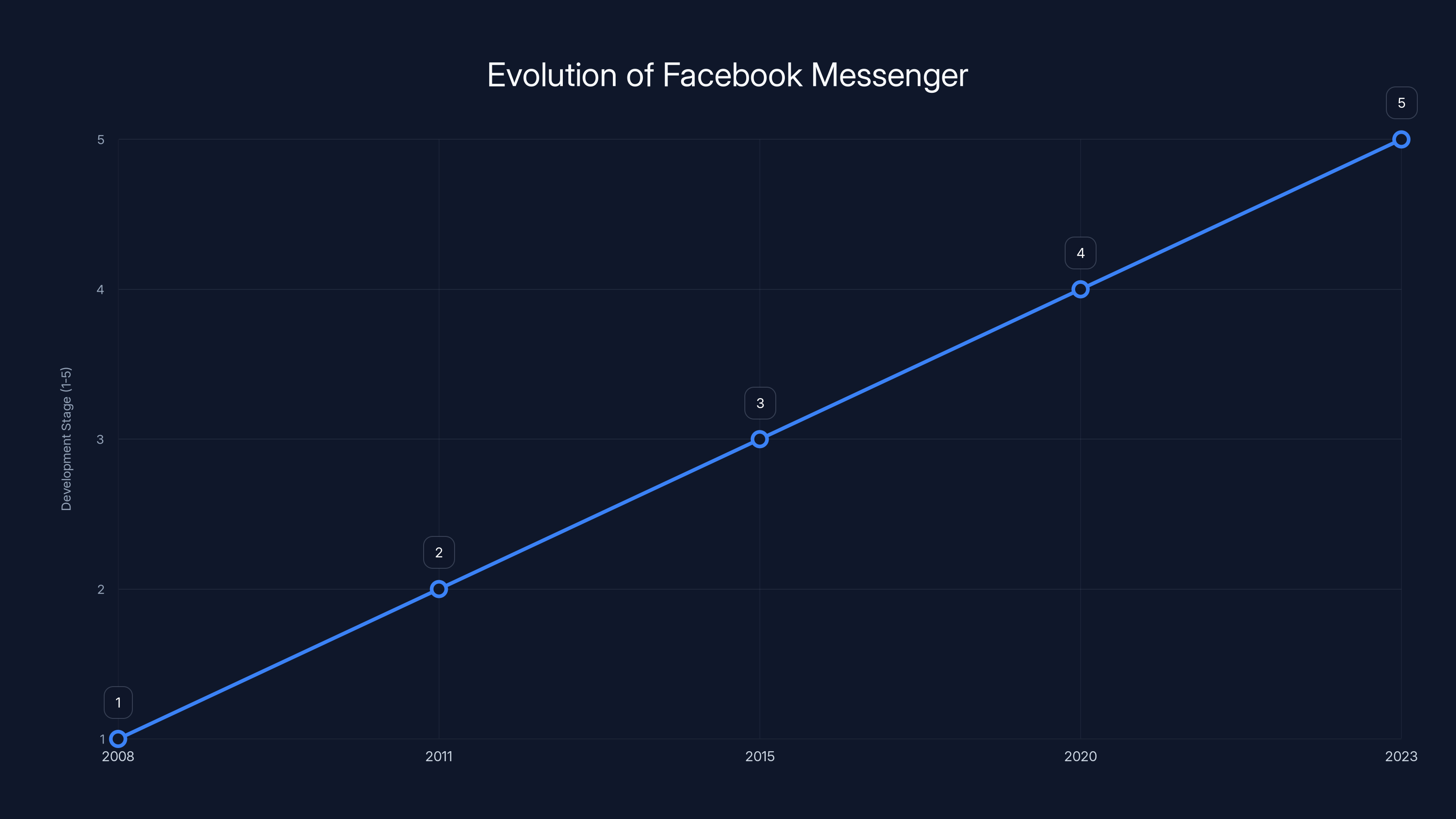 Evolution of Facebook Messenger