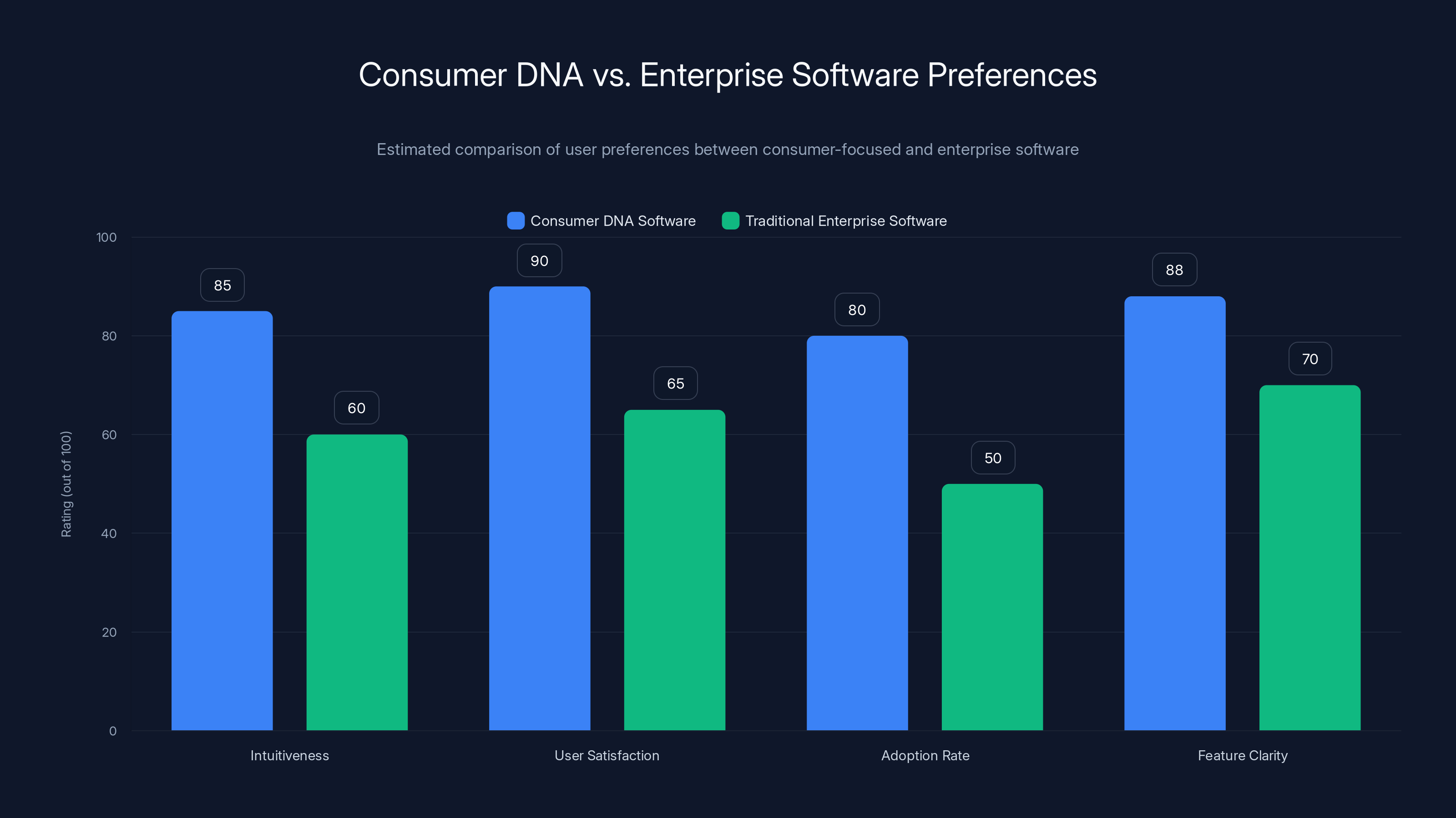Consumer DNA vs. Enterprise Software Preferences