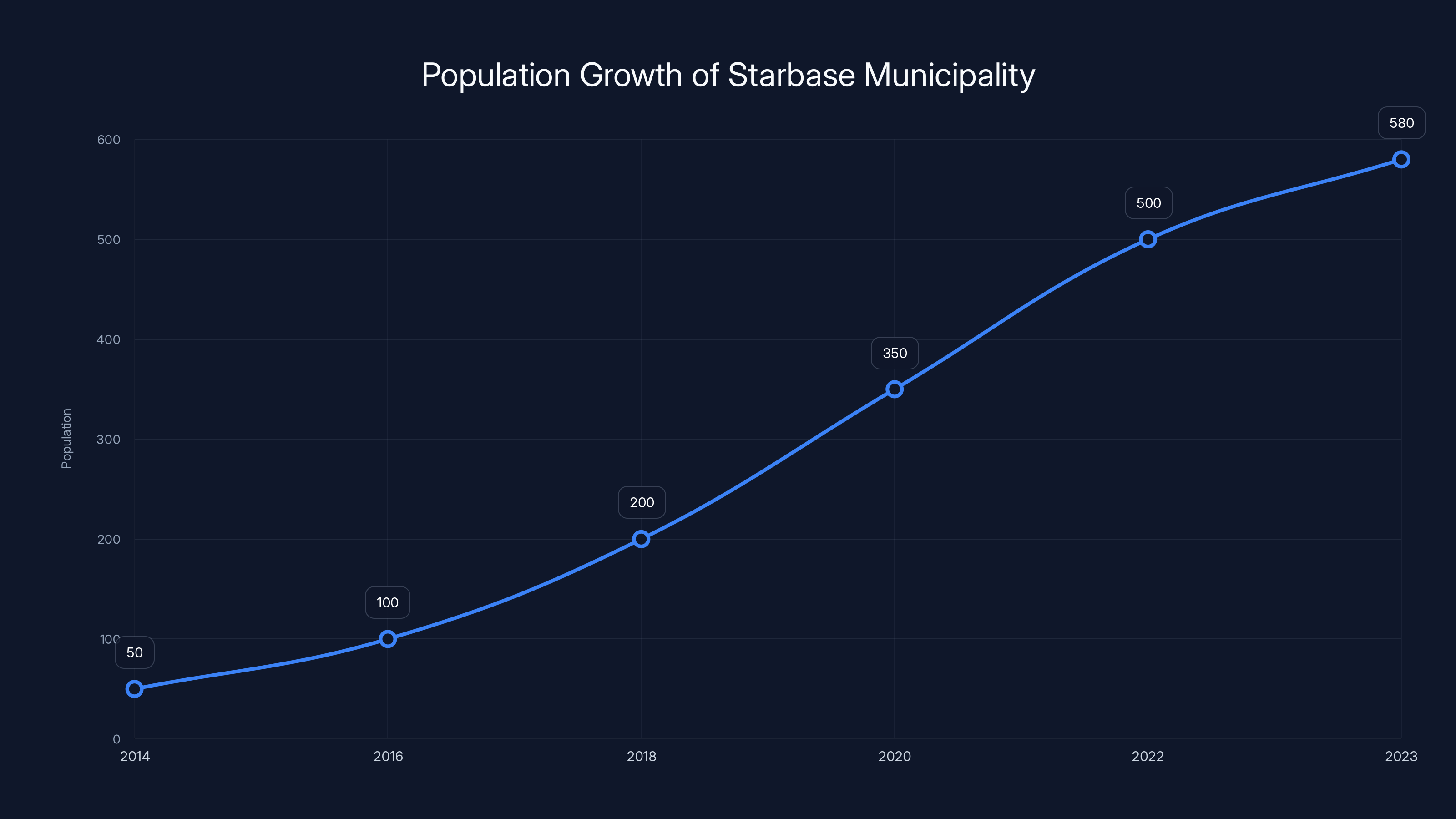 Population Growth of Starbase Municipality