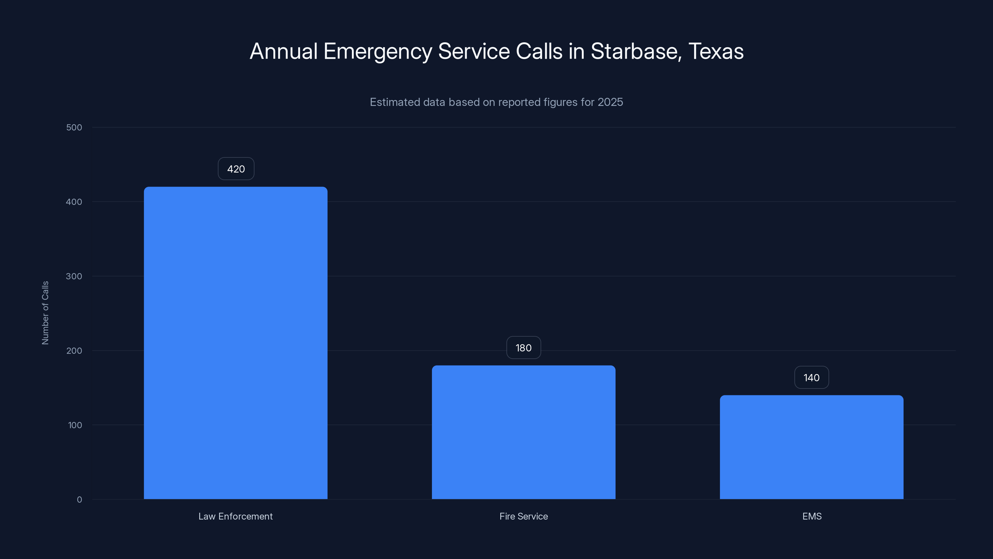 Annual Emergency Service Calls in Starbase, Texas