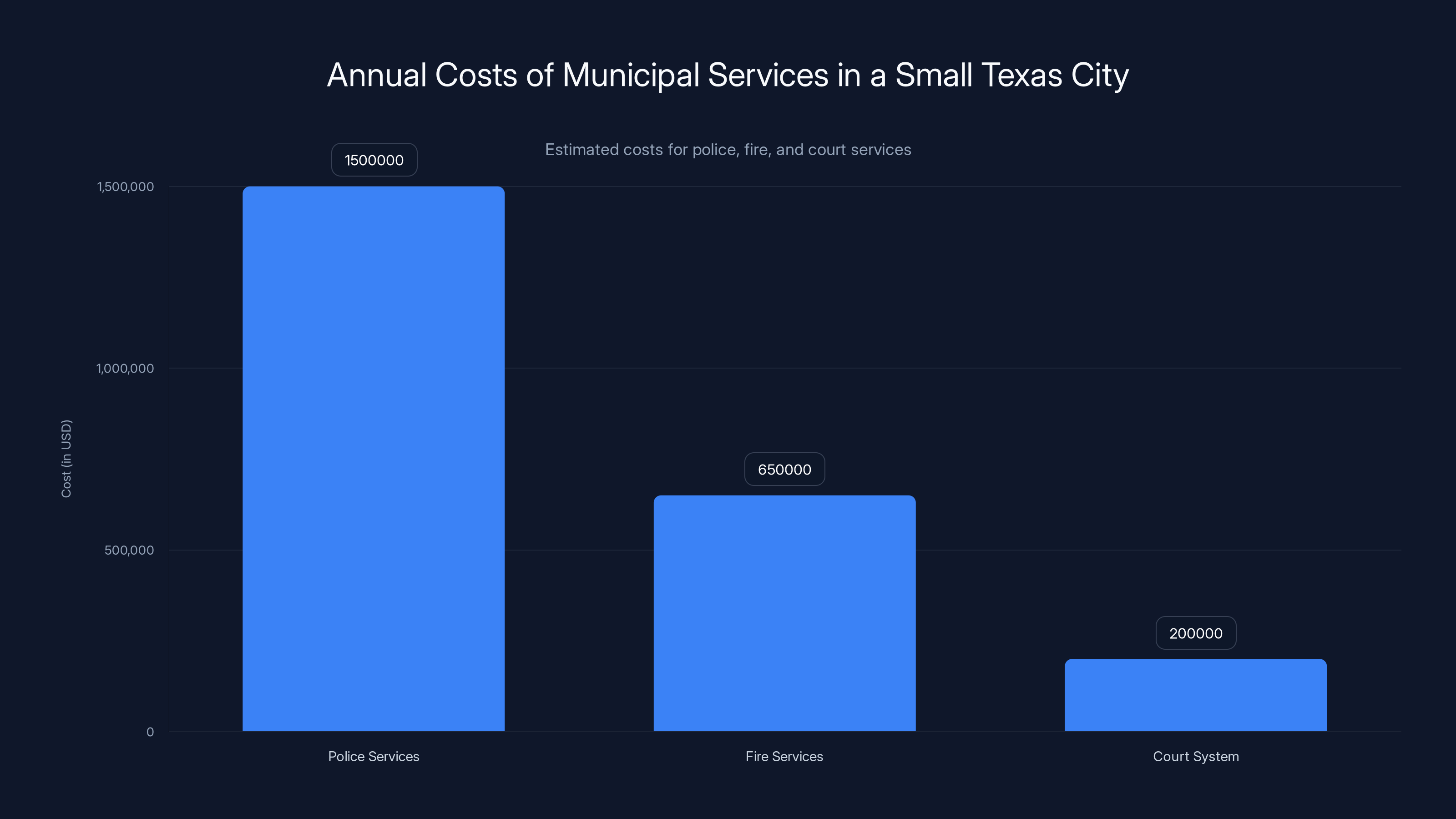 Annual Costs of Municipal Services in a Small Texas City