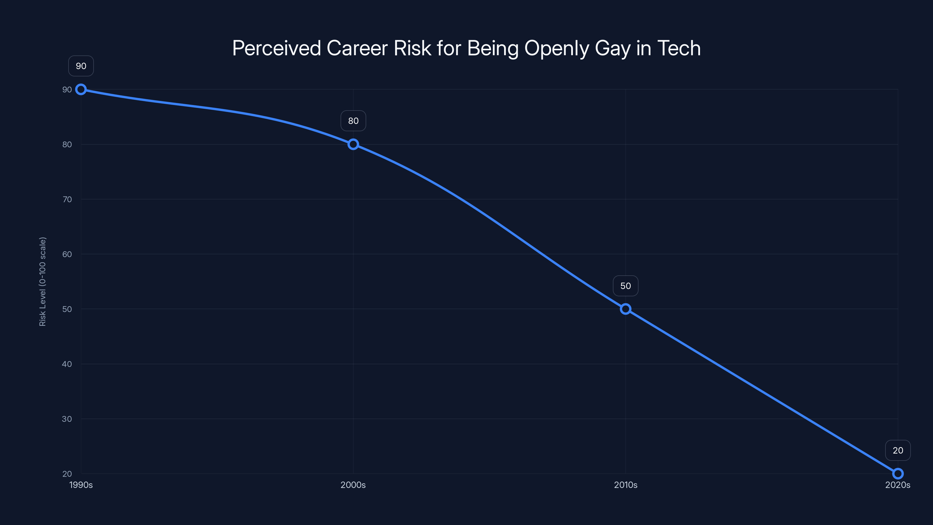 Perceived Career Risk for Being Openly Gay in Tech