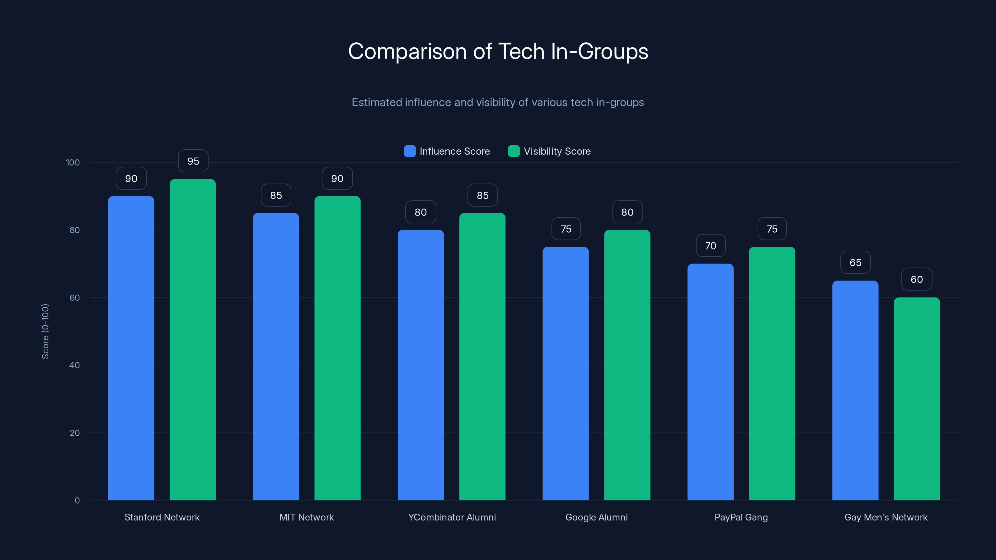 Comparison of Tech In-Groups