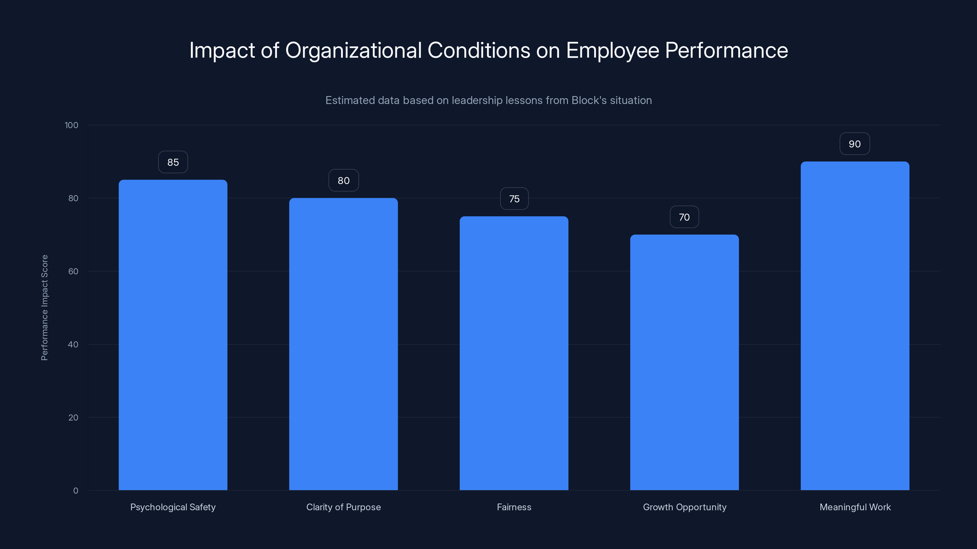 Impact of Organizational Conditions on Employee Performance