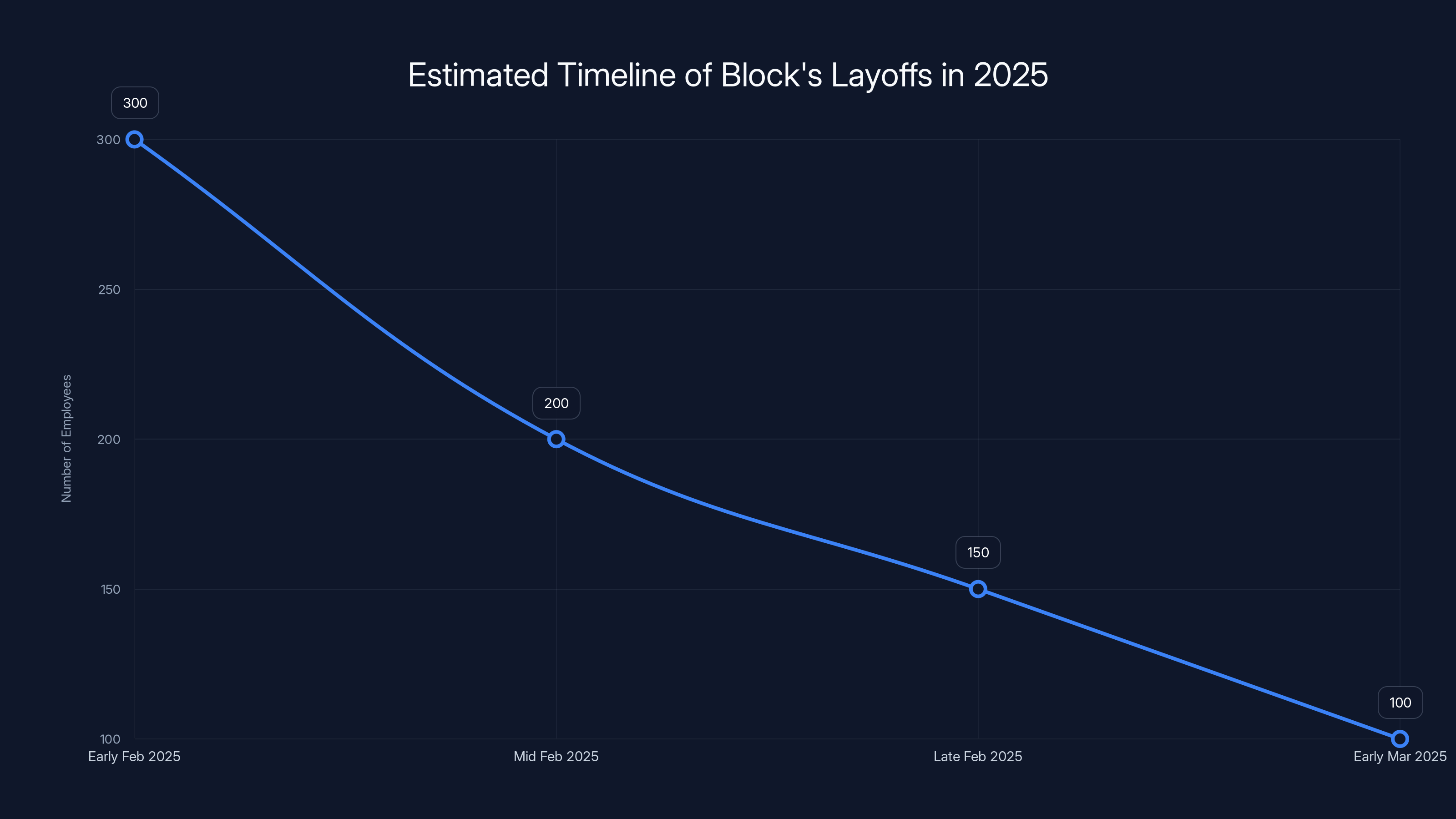 Estimated Timeline of Block's Layoffs in 2025
