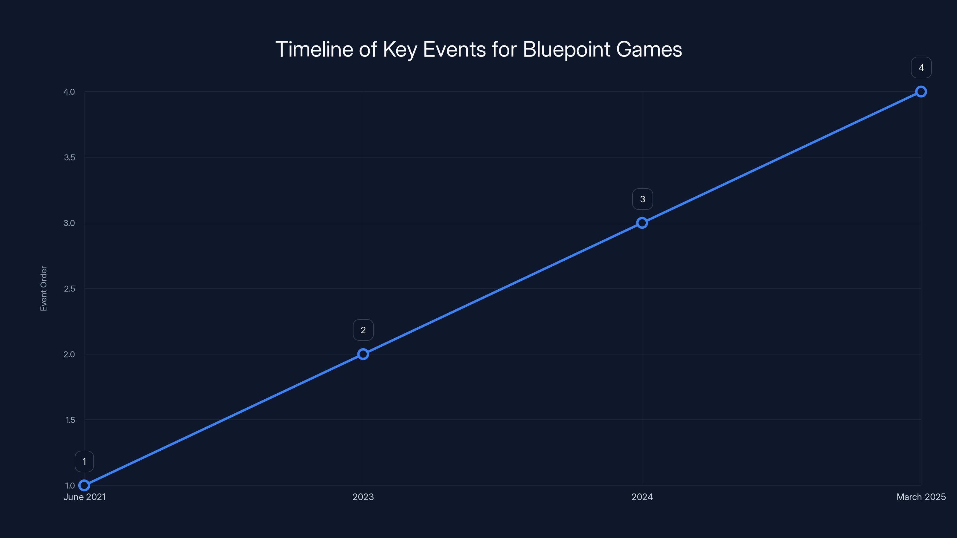 Timeline of Key Events for Bluepoint Games