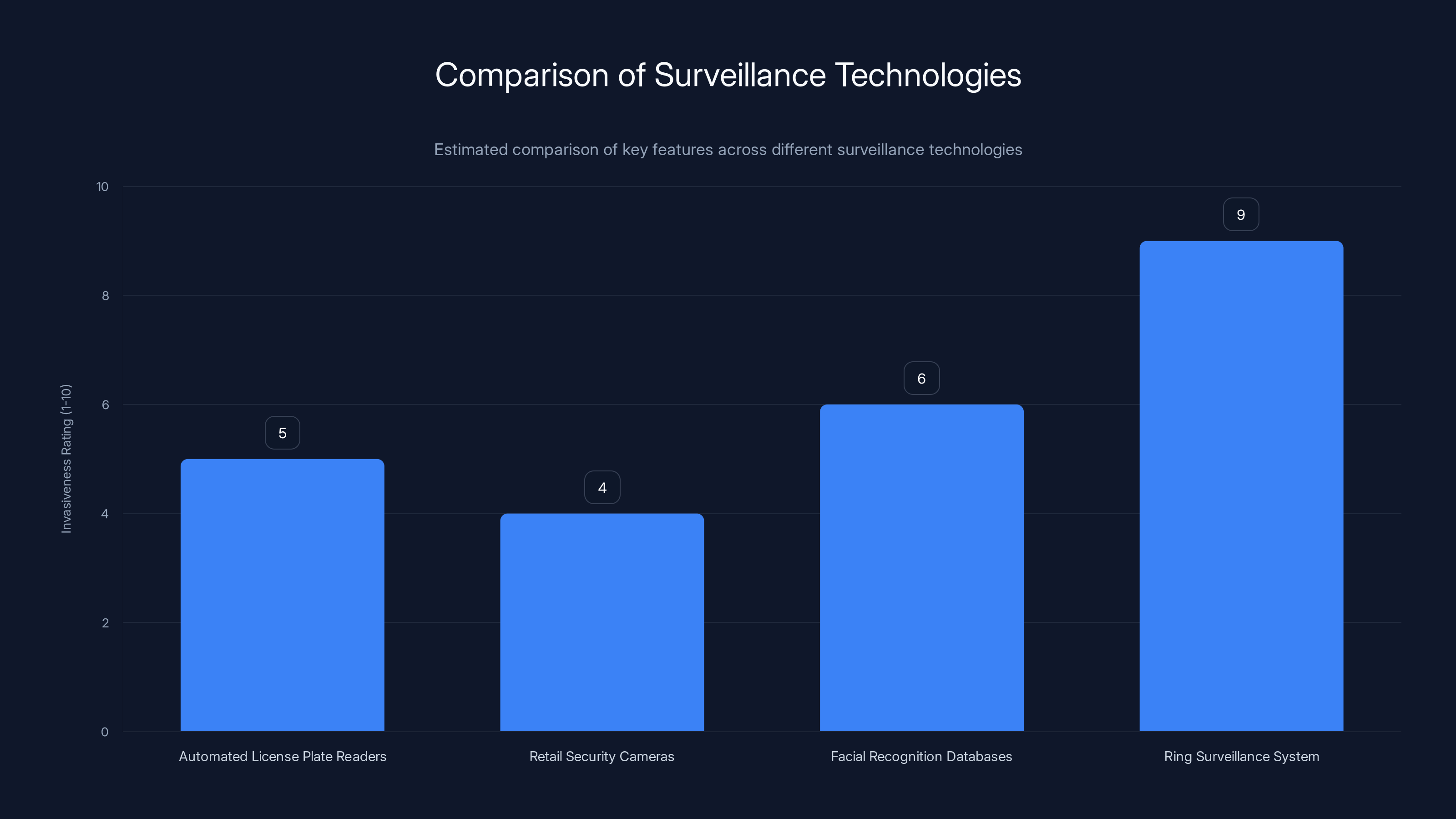 Comparison of Surveillance Technologies