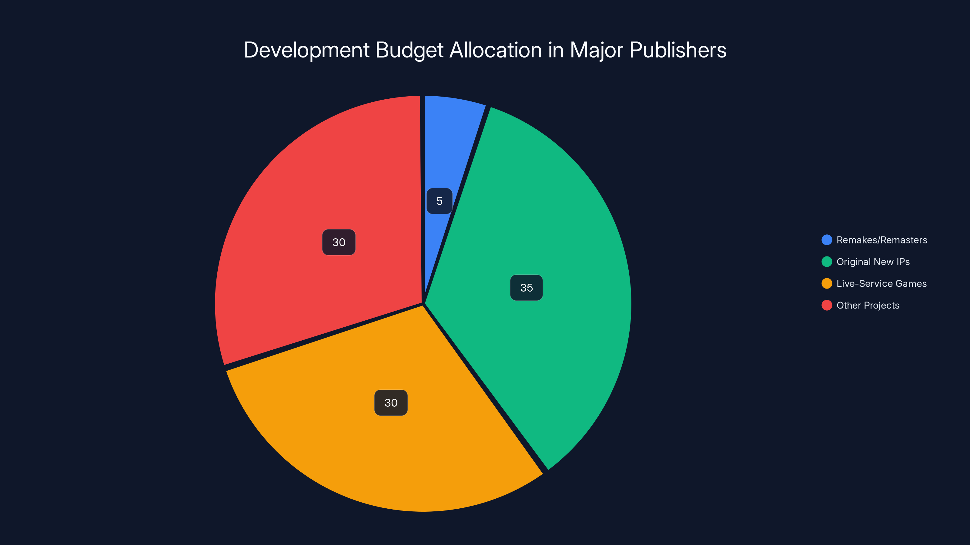 Development Budget Allocation in Major Publishers