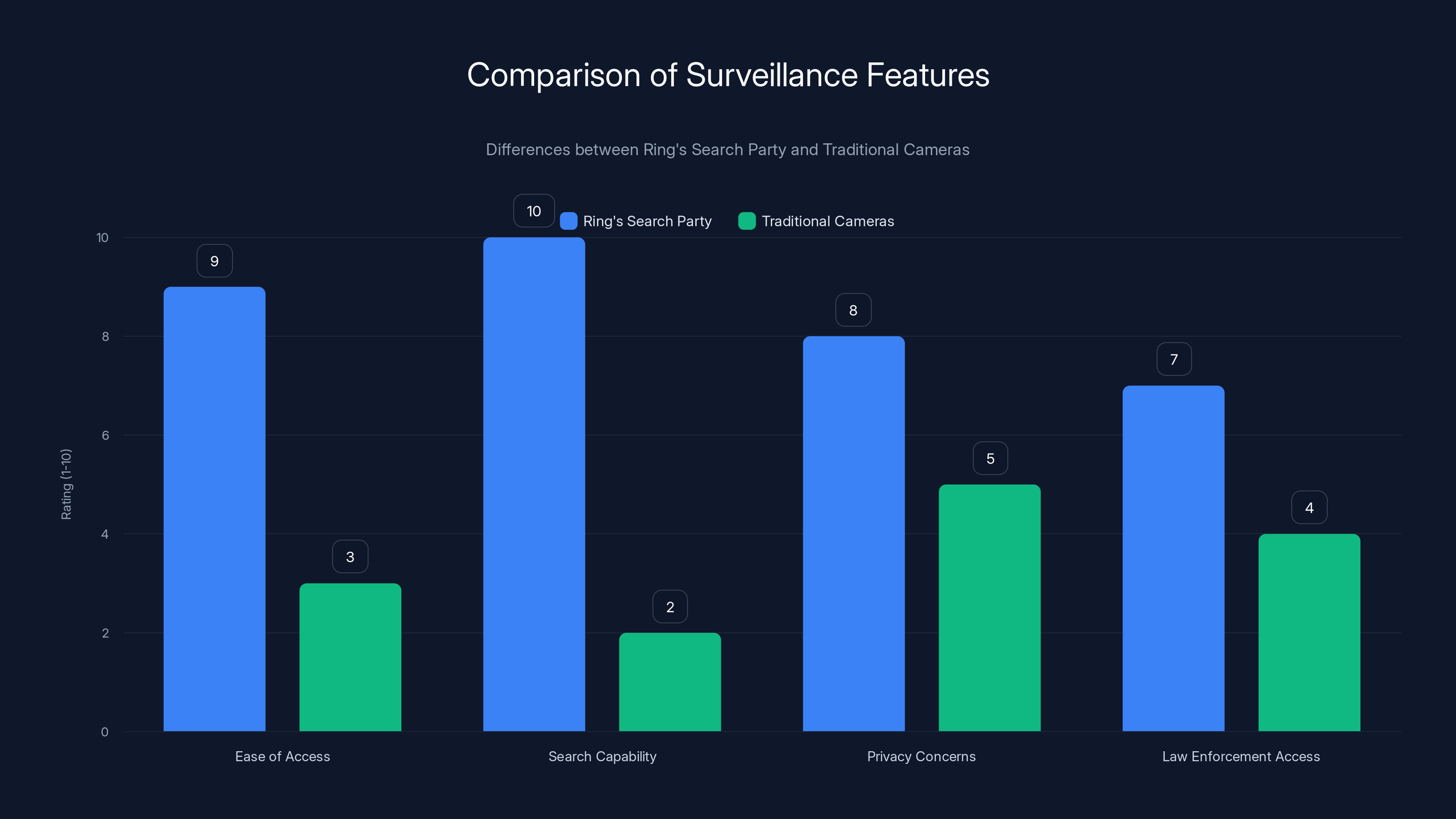 Comparison of Surveillance Features