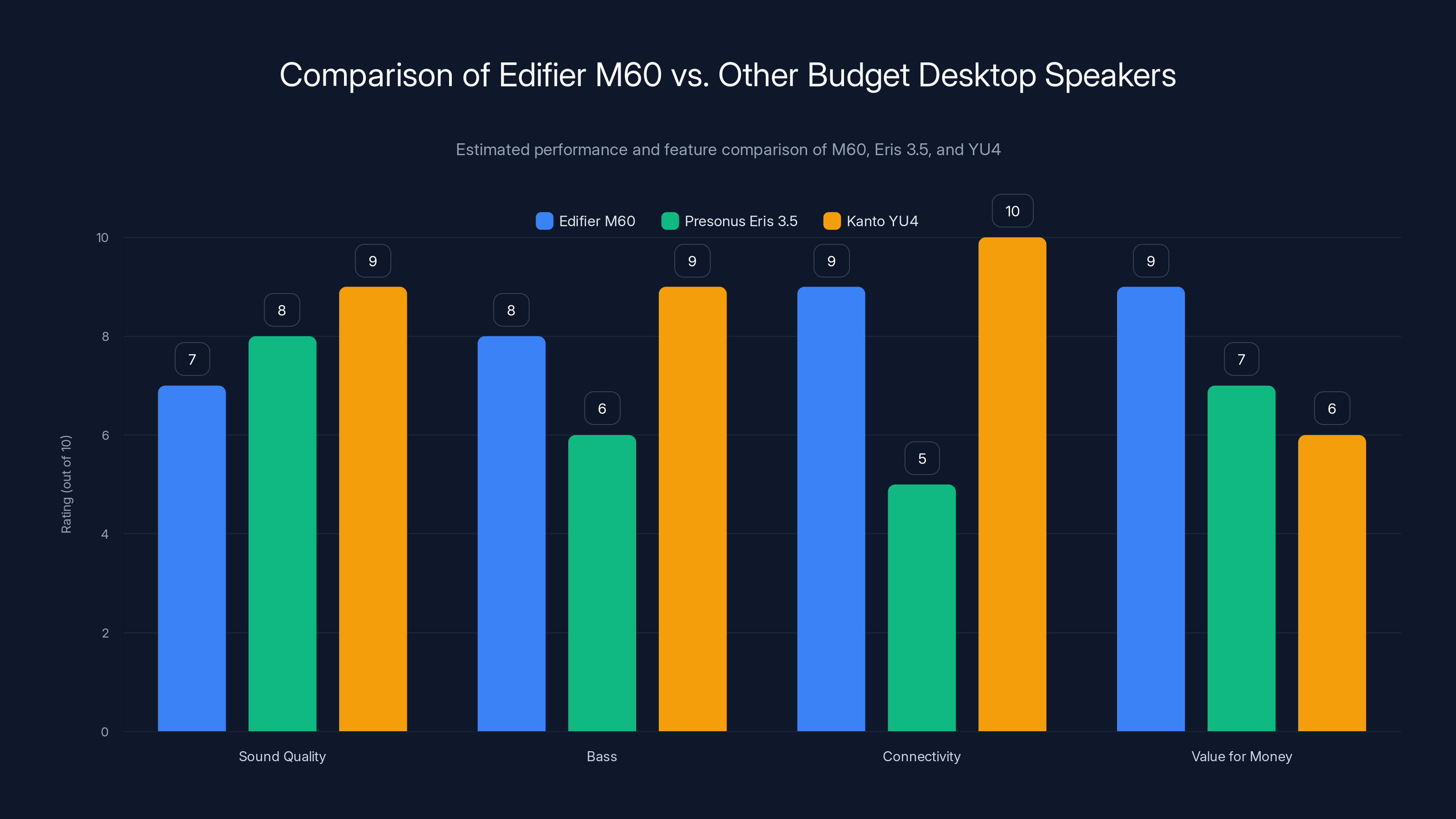 Comparison of Edifier M60 vs. Other Budget Desktop Speakers