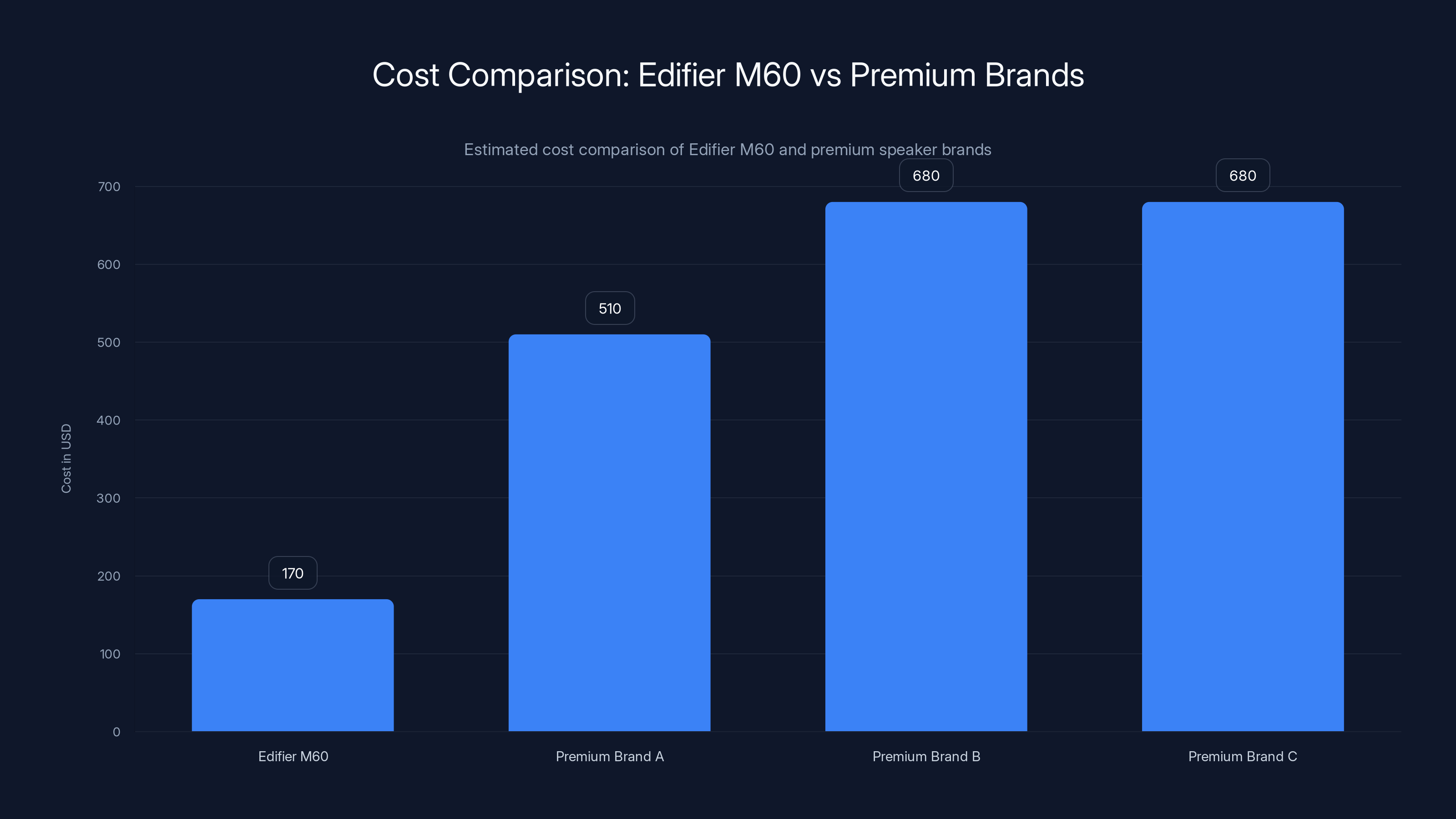 Cost Comparison: Edifier M60 vs Premium Brands