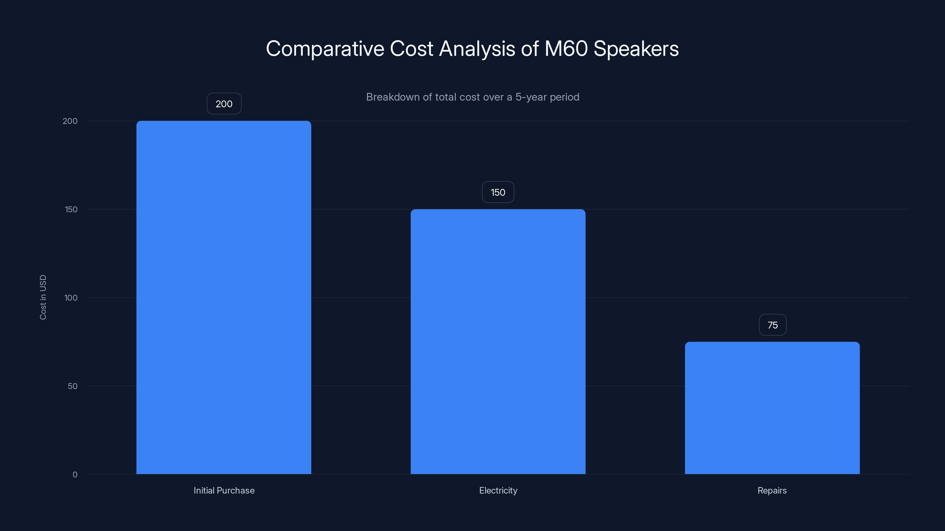 Comparative Cost Analysis of M60 Speakers