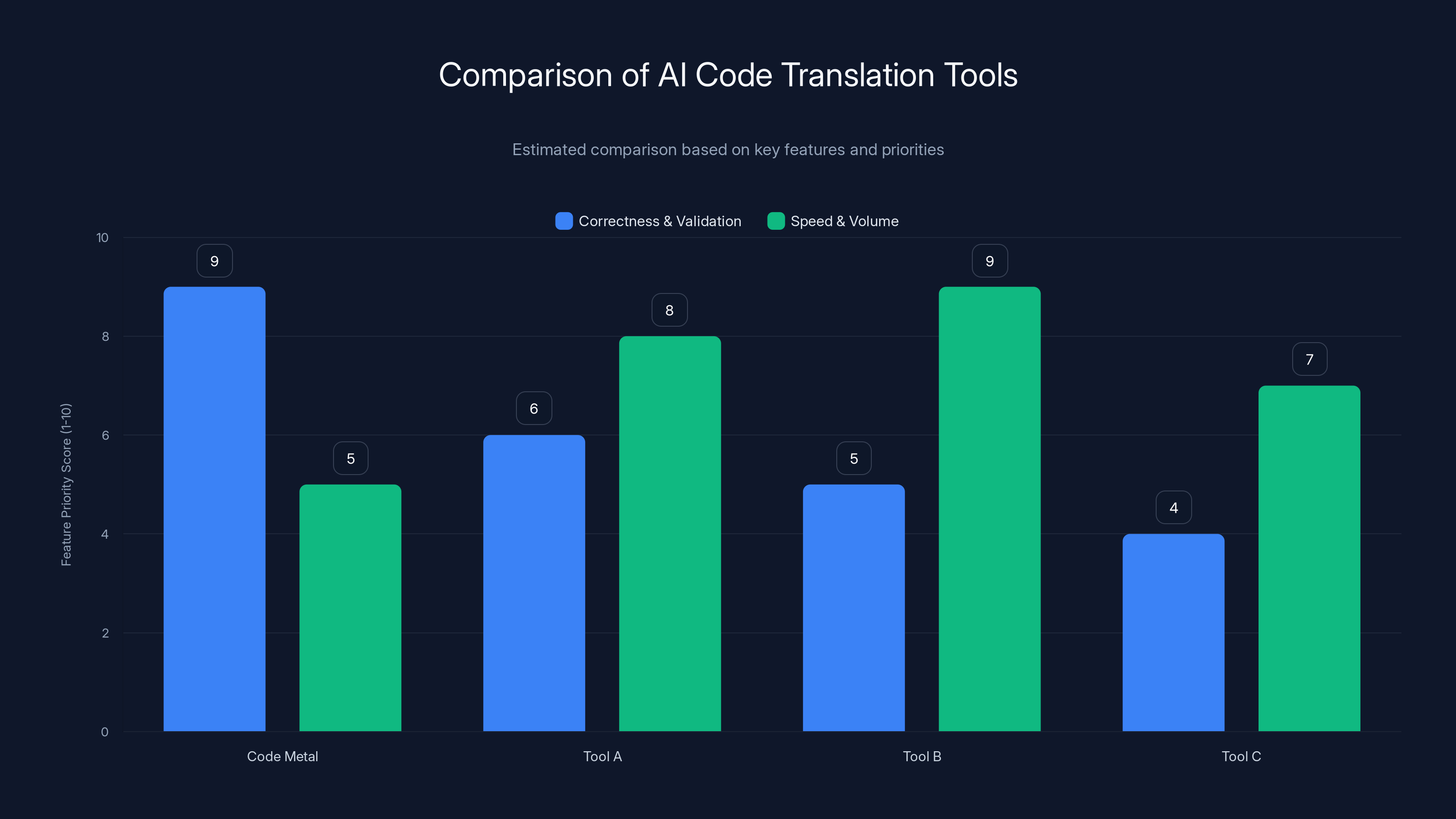 Comparison of AI Code Translation Tools