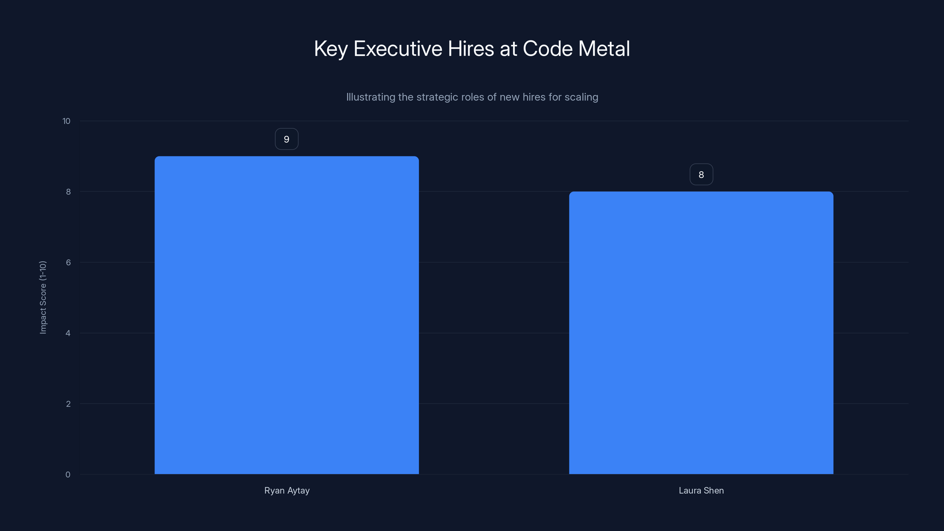Key Executive Hires at Code Metal