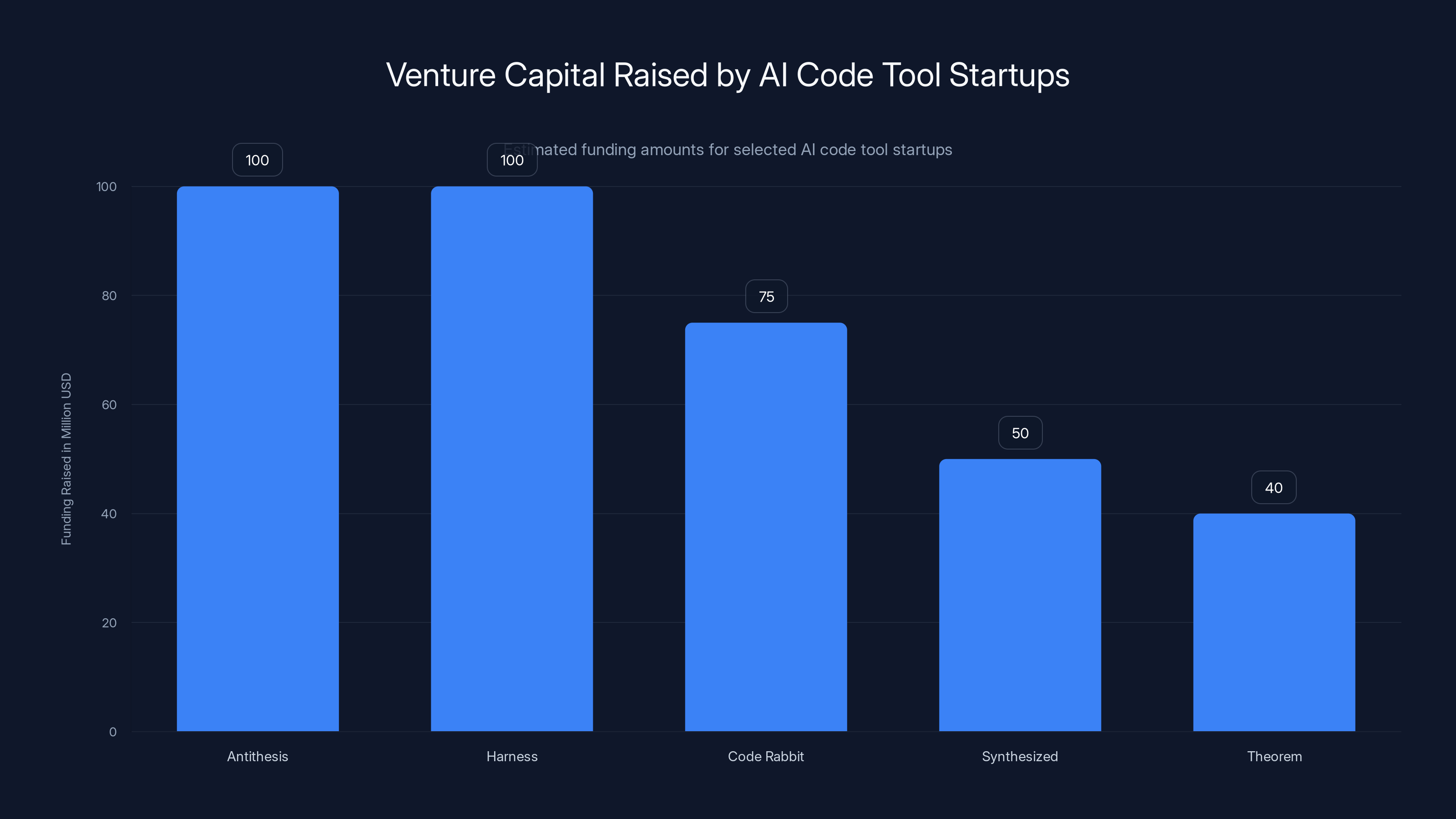Venture Capital Raised by AI Code Tool Startups