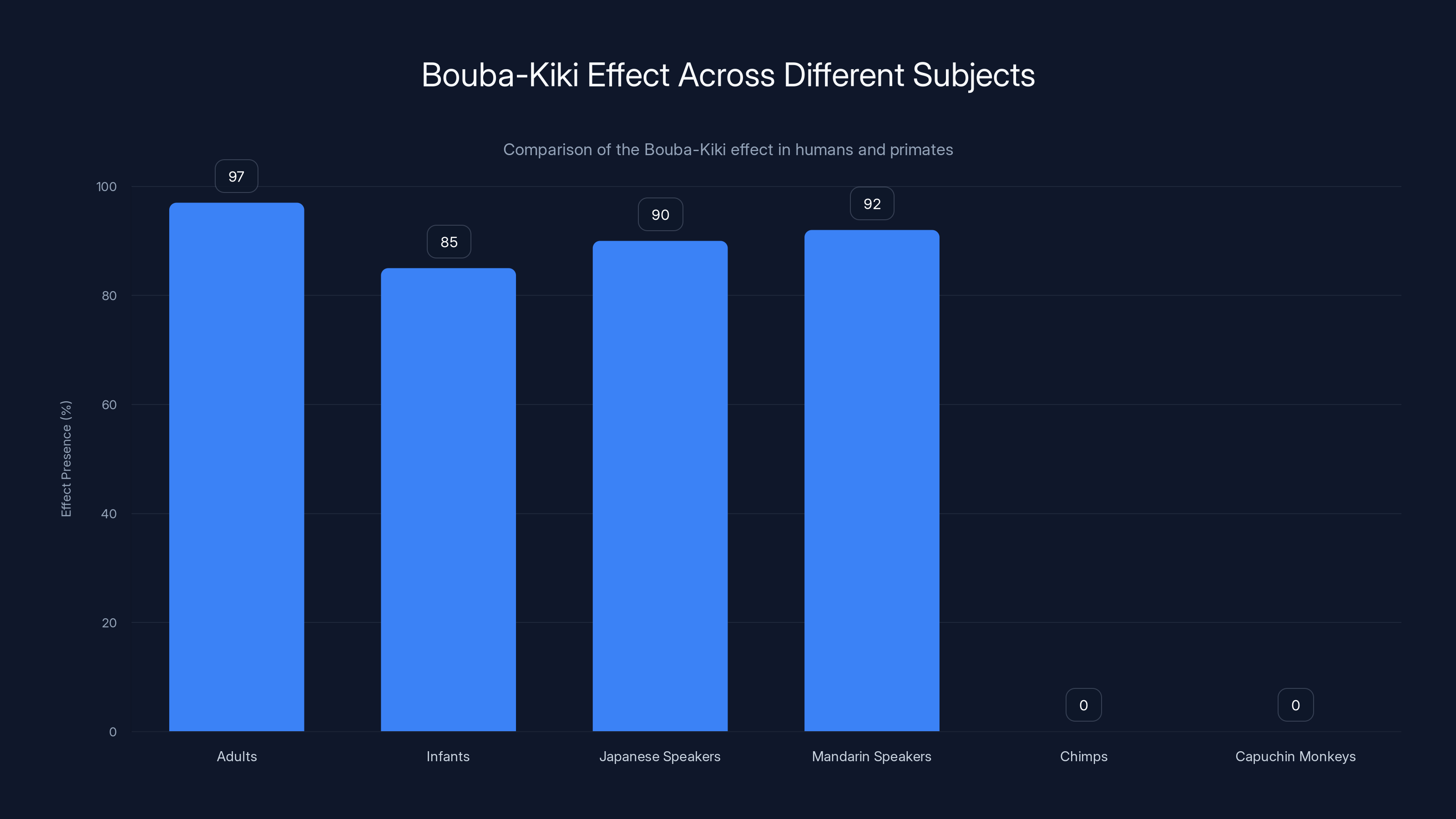 Bouba-Kiki Effect Across Different Subjects