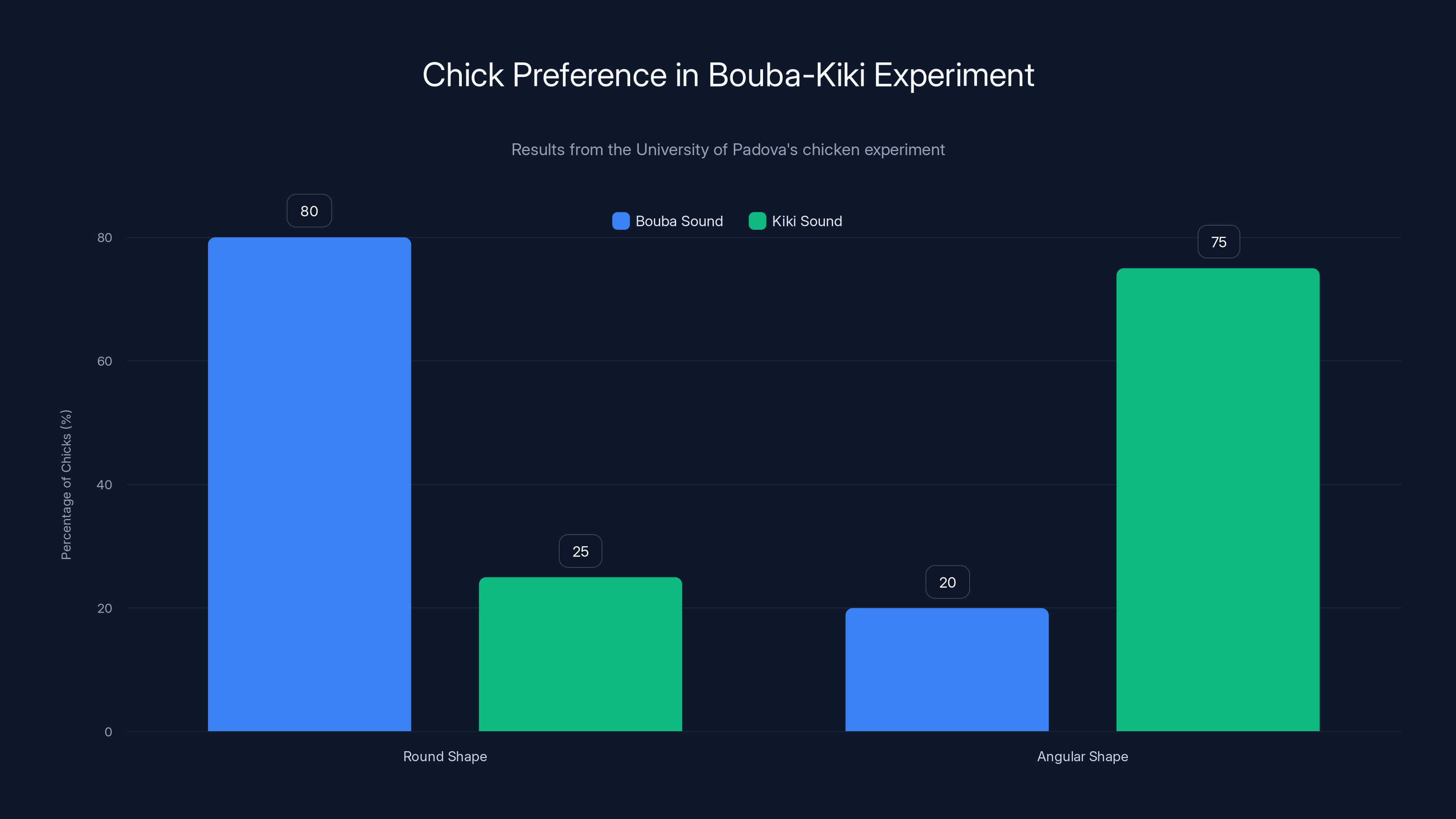 Chick Preference in Bouba-Kiki Experiment