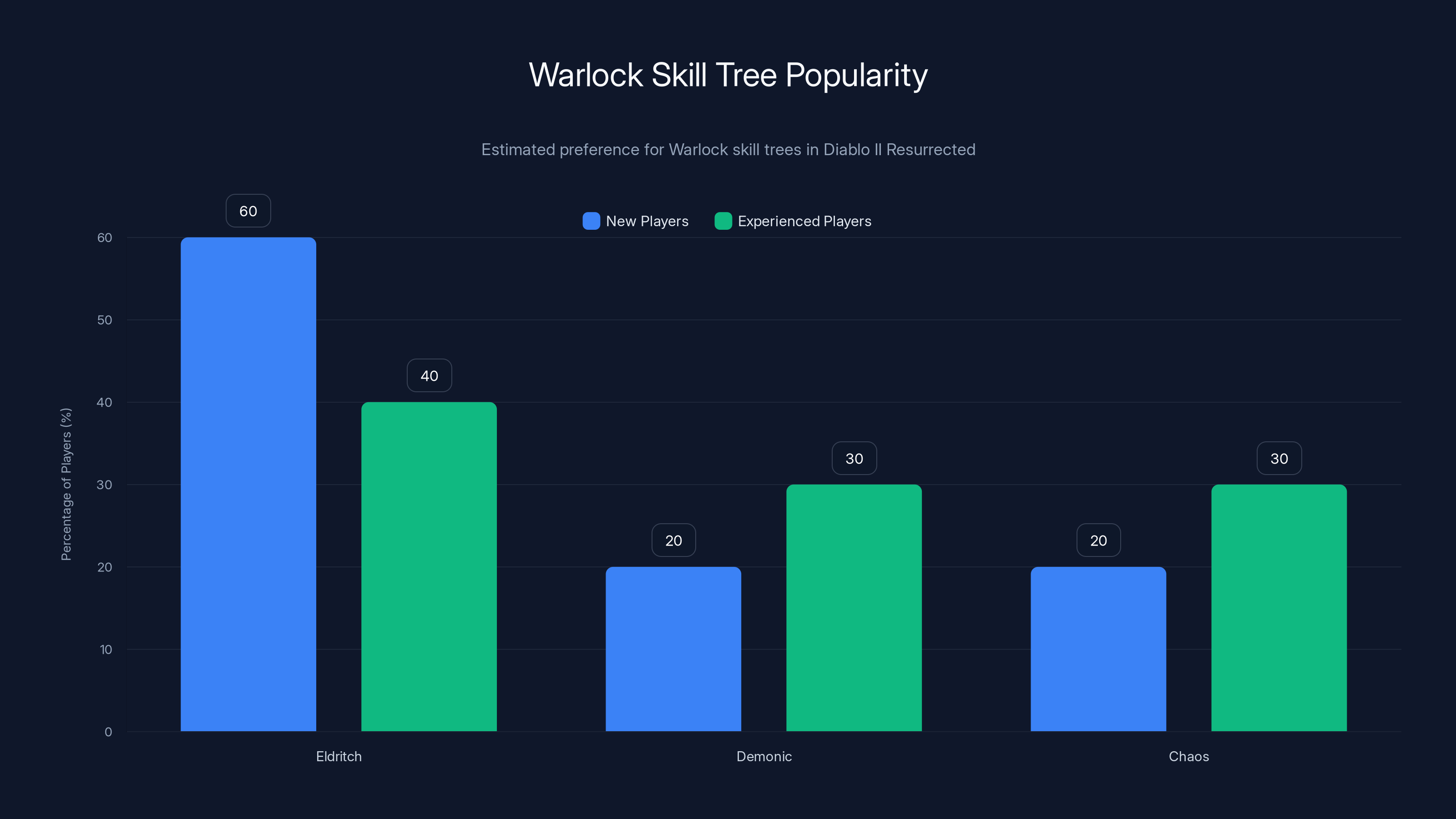 Warlock Skill Tree Popularity