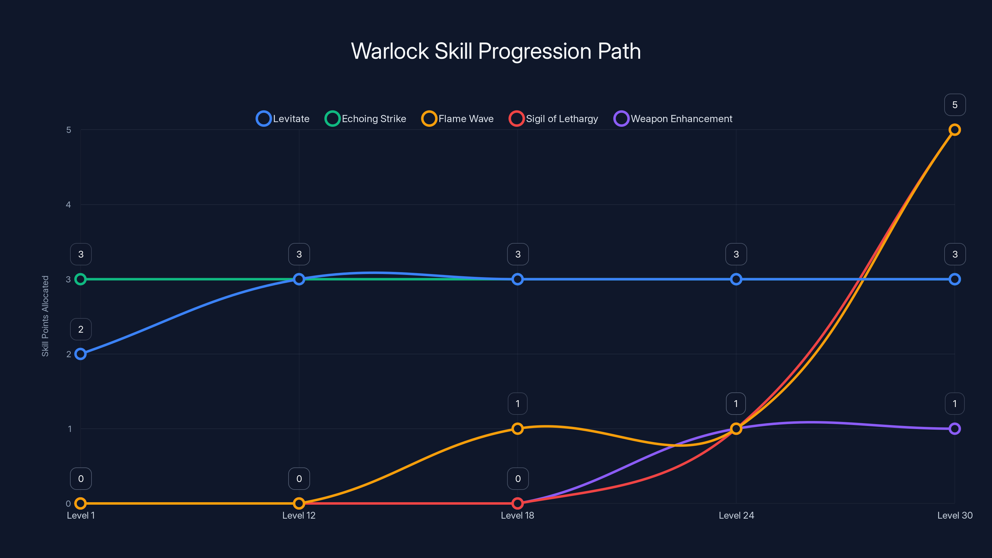 Warlock Skill Progression Path