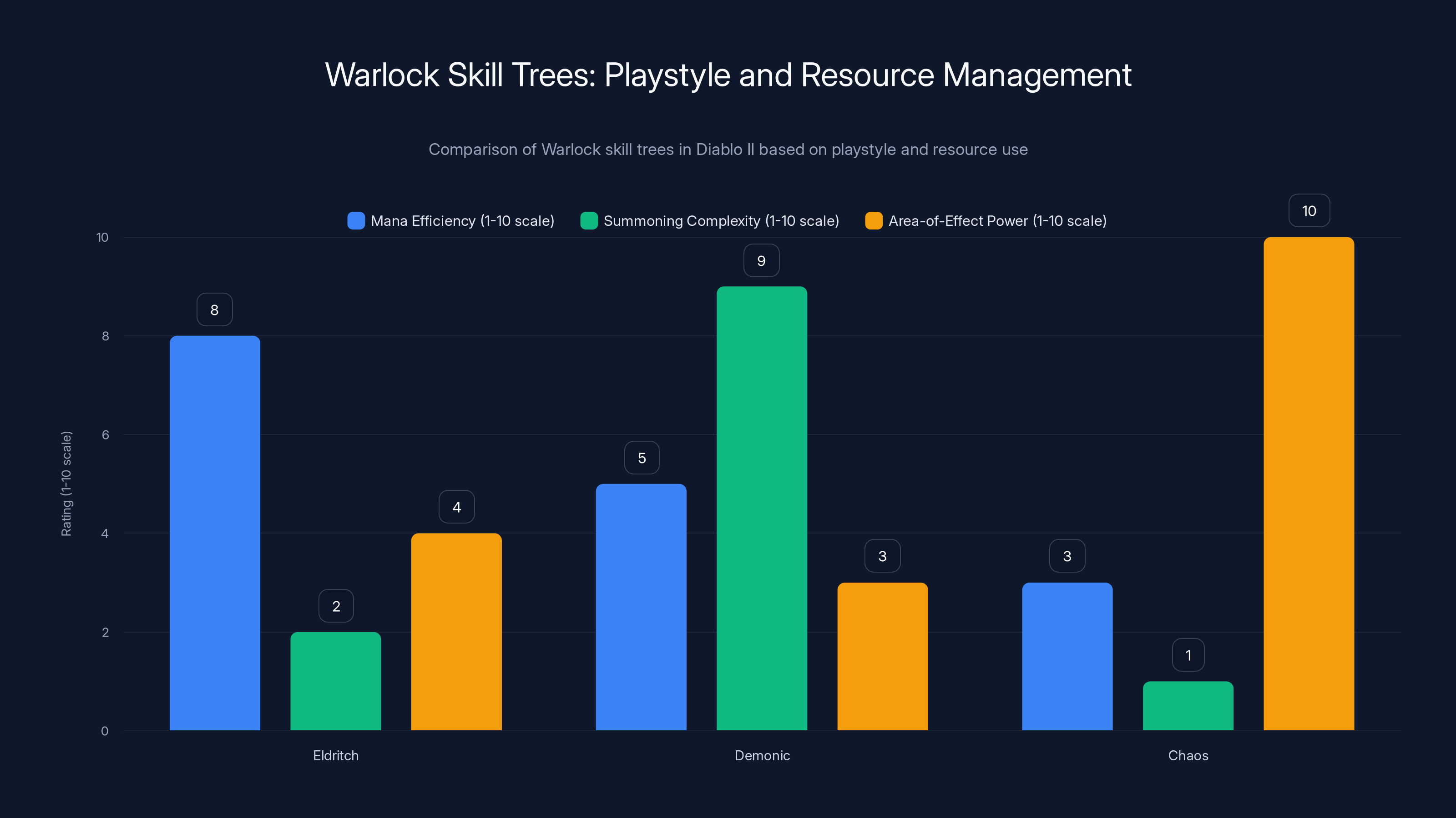 Warlock Skill Trees: Playstyle and Resource Management