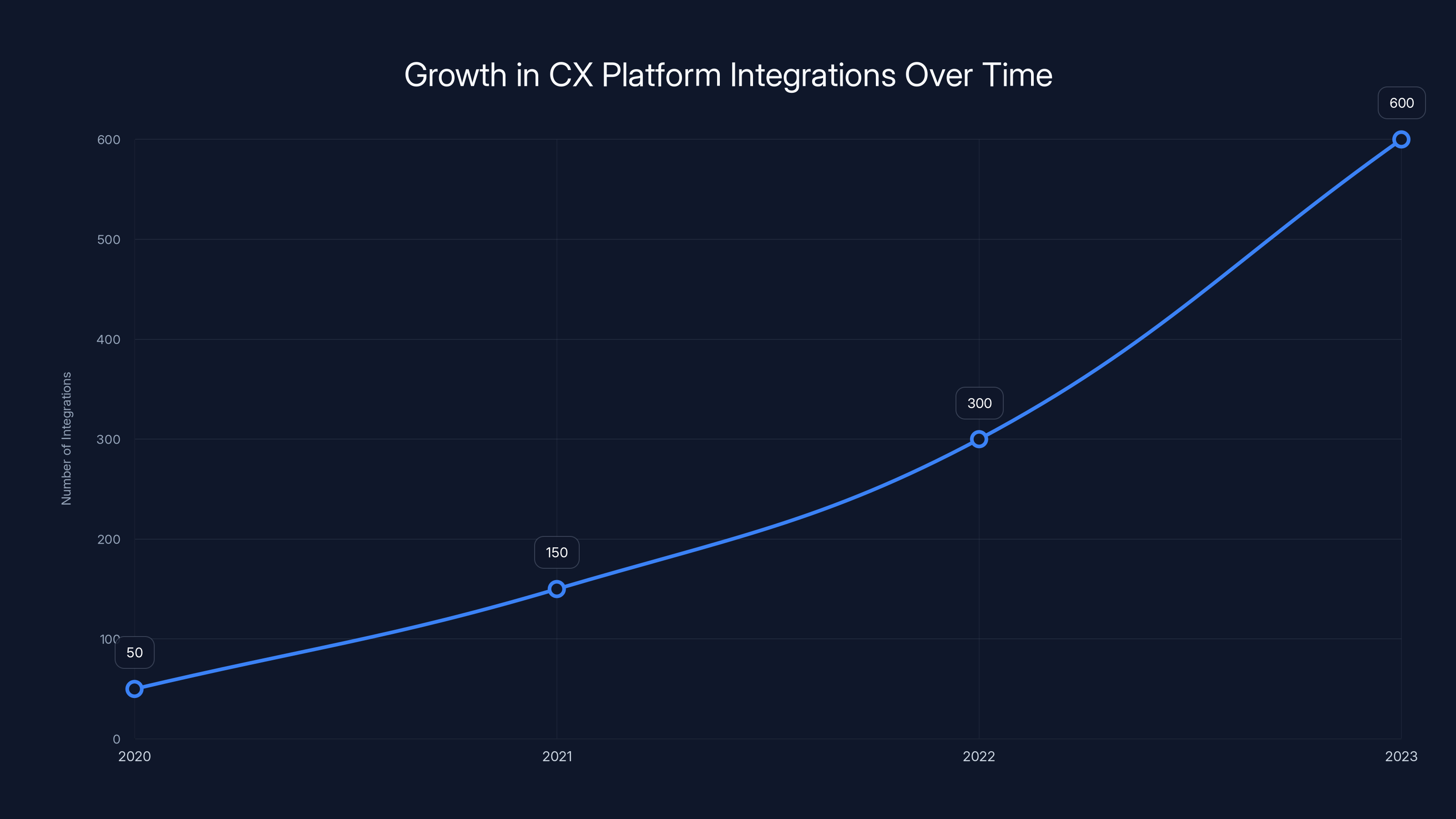 Growth in CX Platform Integrations Over Time