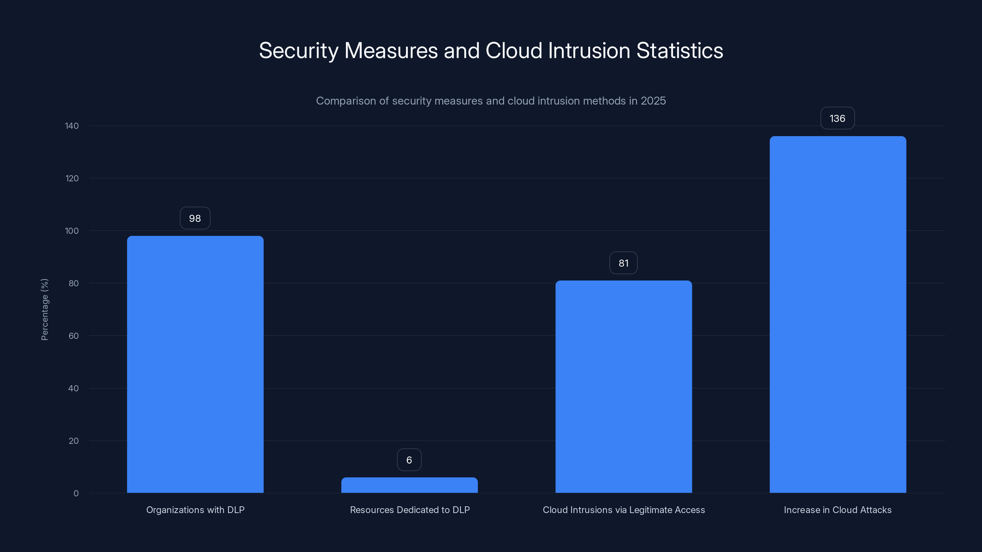 Security Measures and Cloud Intrusion Statistics