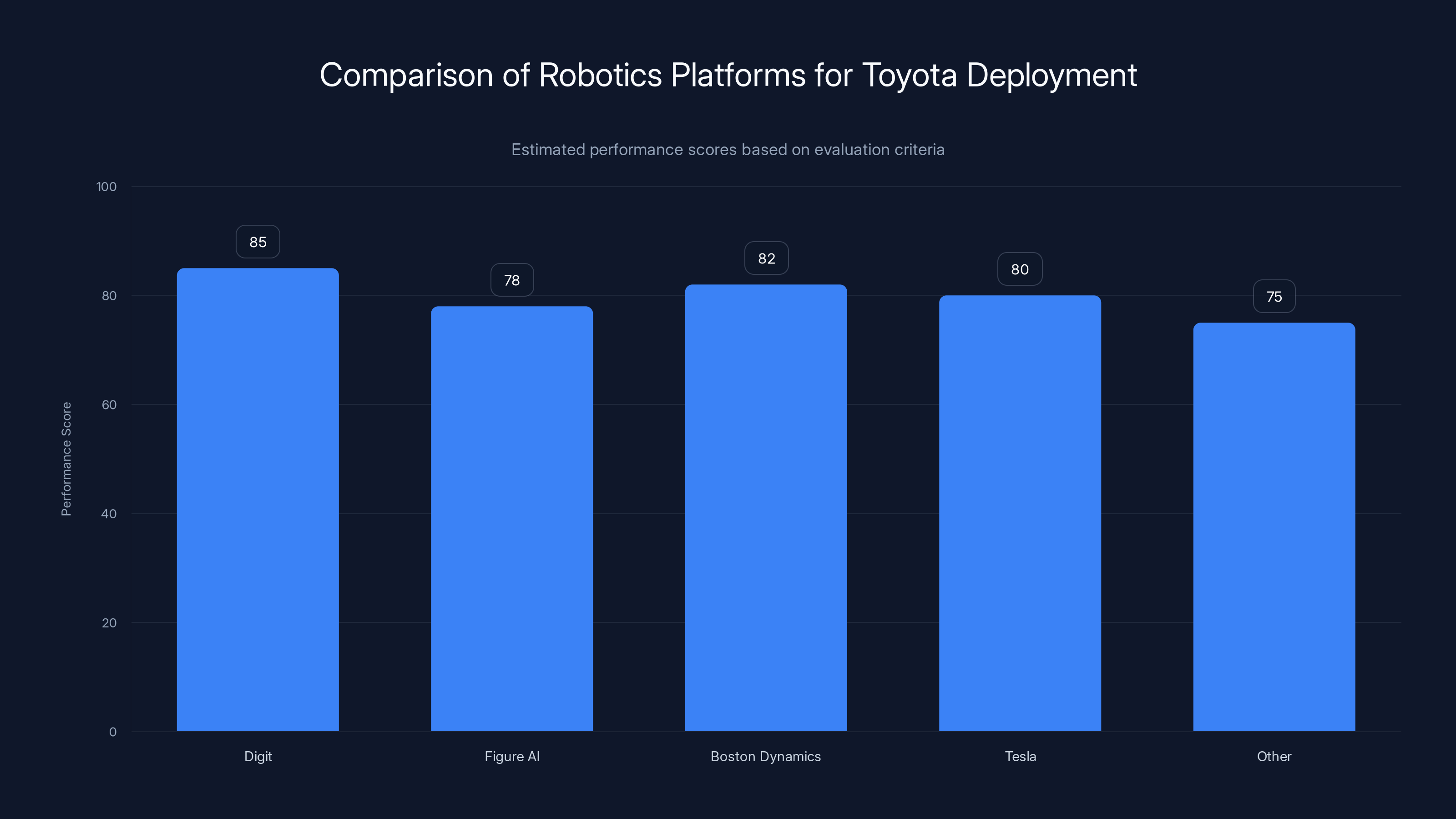 Comparison of Robotics Platforms for Toyota Deployment