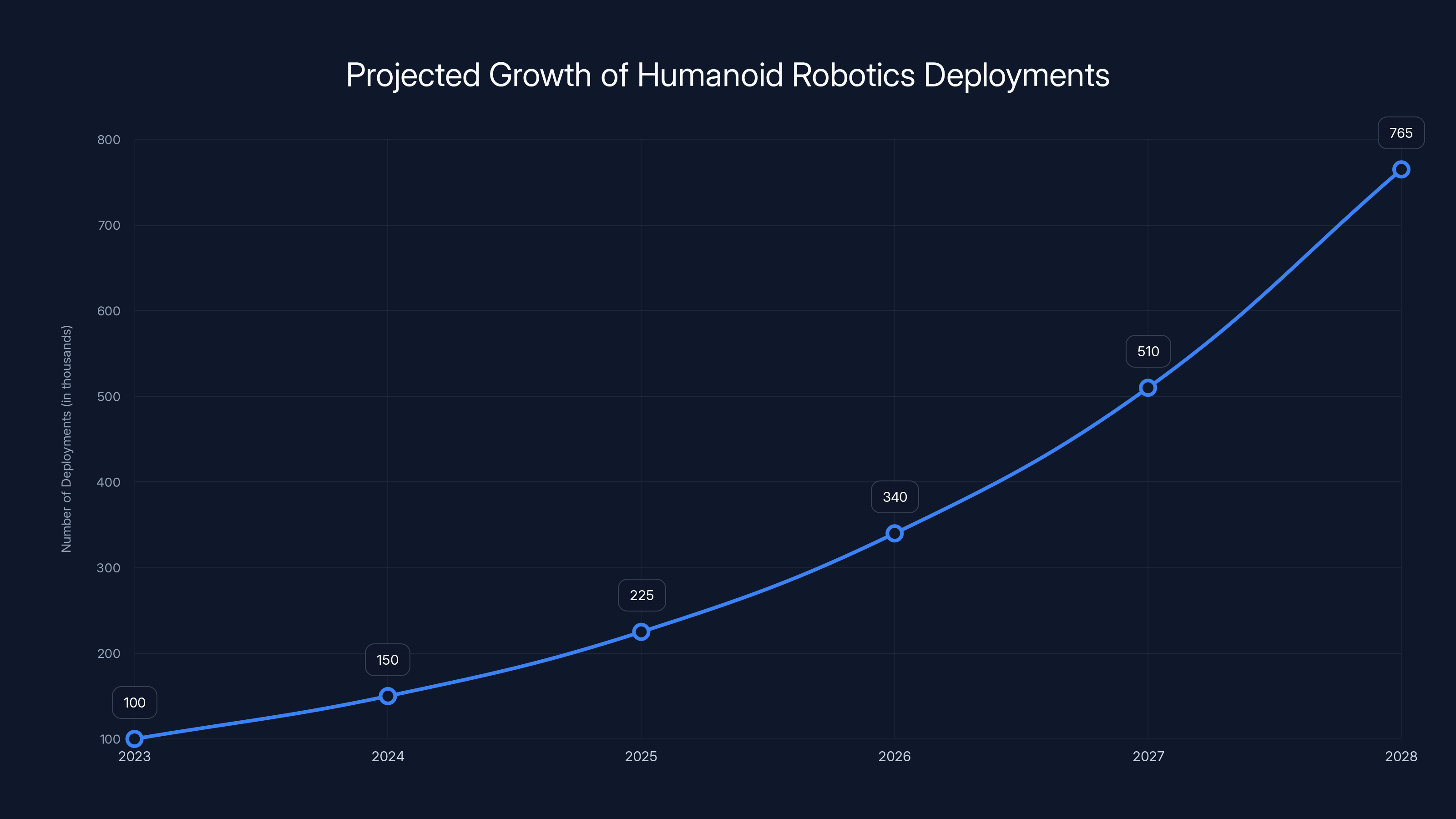 Projected Growth of Humanoid Robotics Deployments