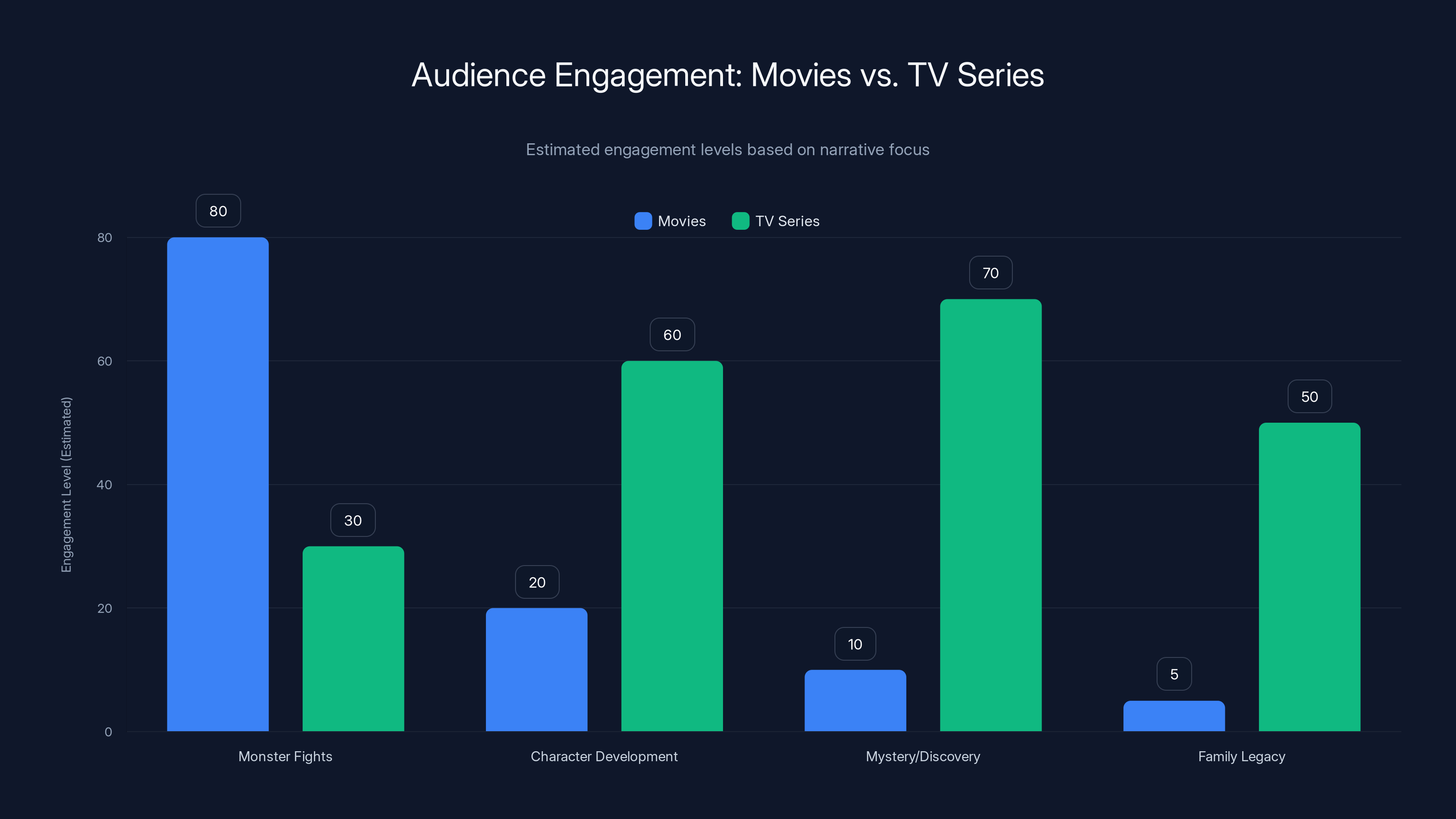 Audience Engagement: Movies vs. TV Series