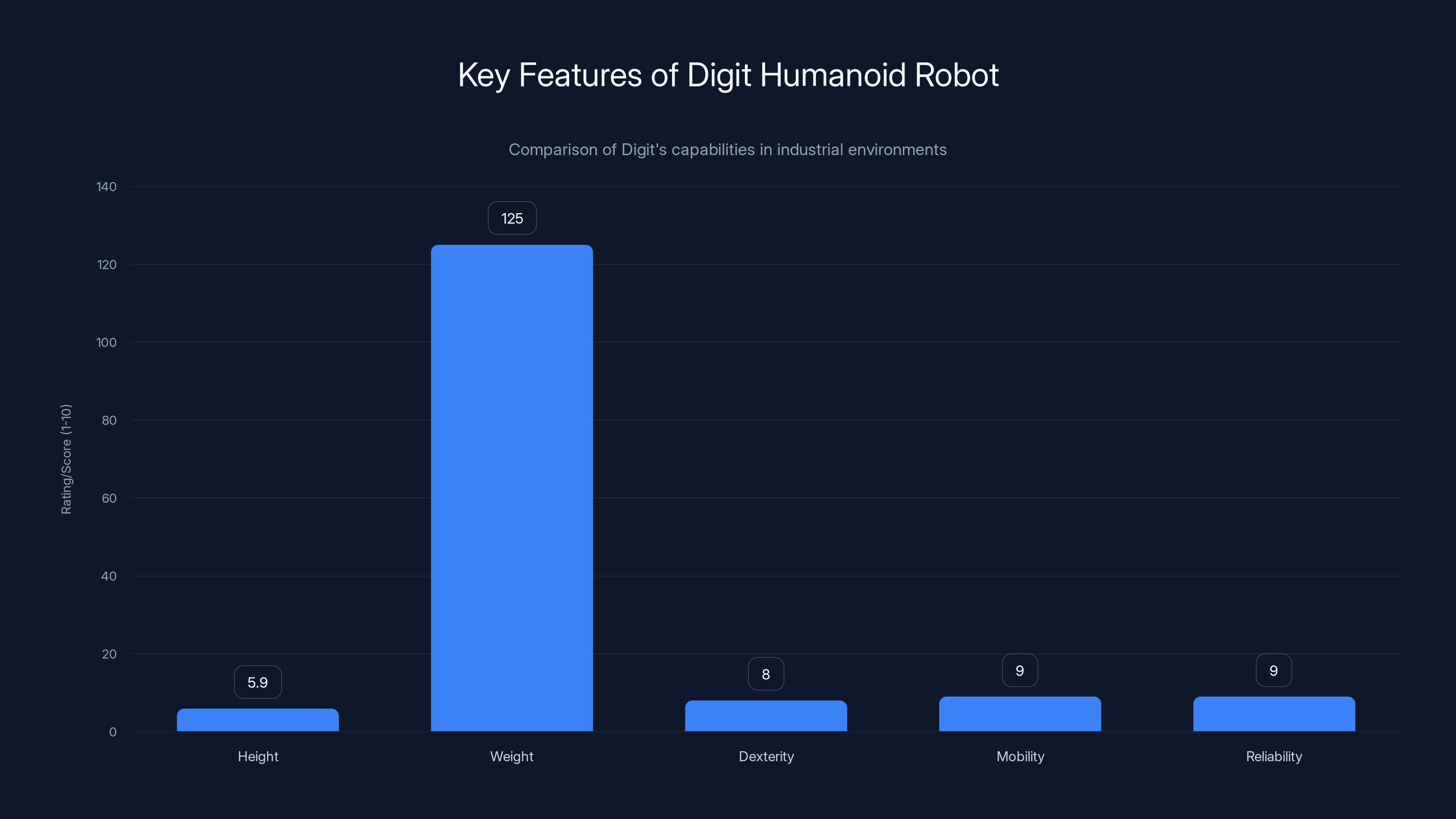 Key Features of Digit Humanoid Robot