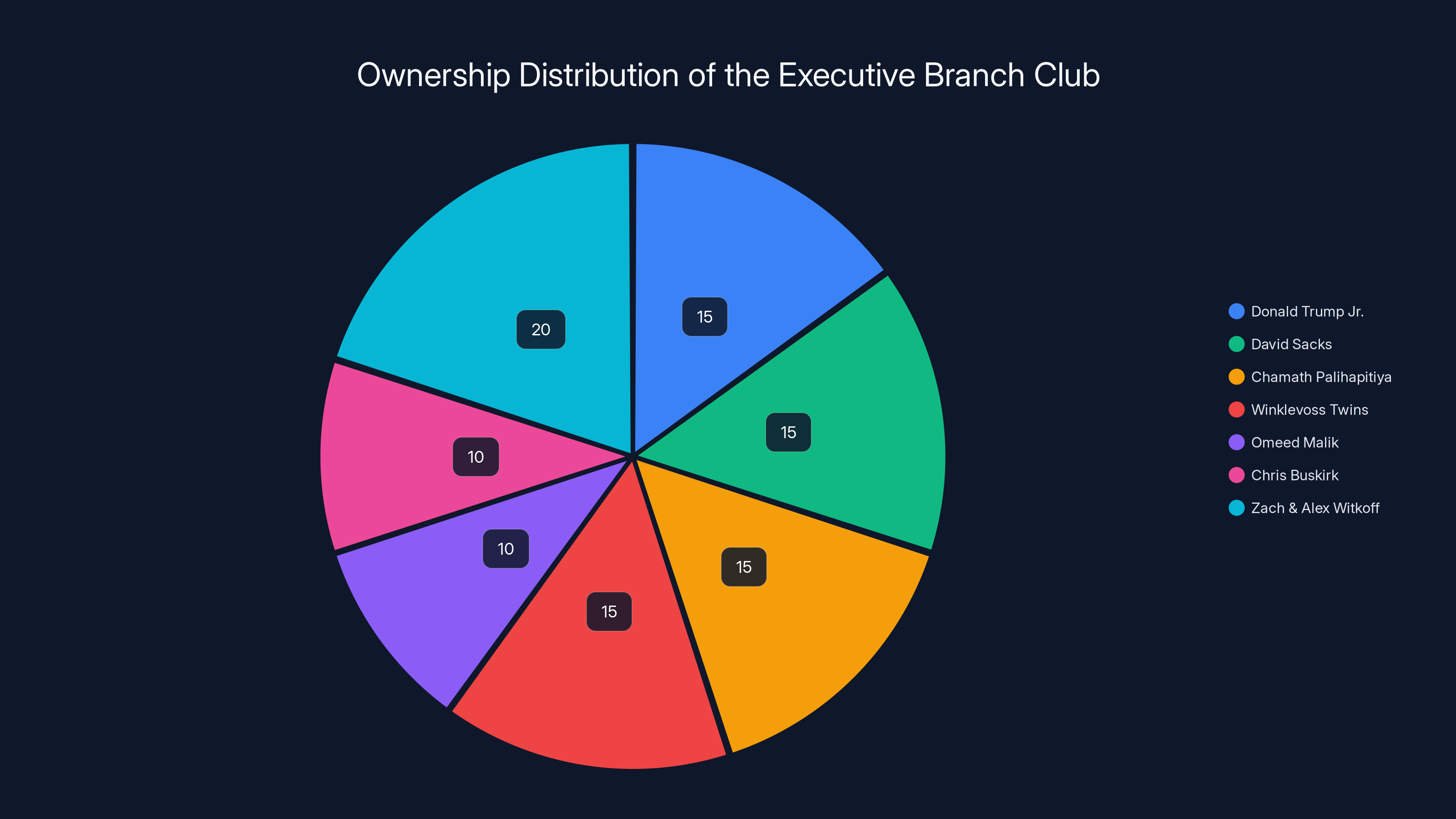 Ownership Distribution of the Executive Branch Club