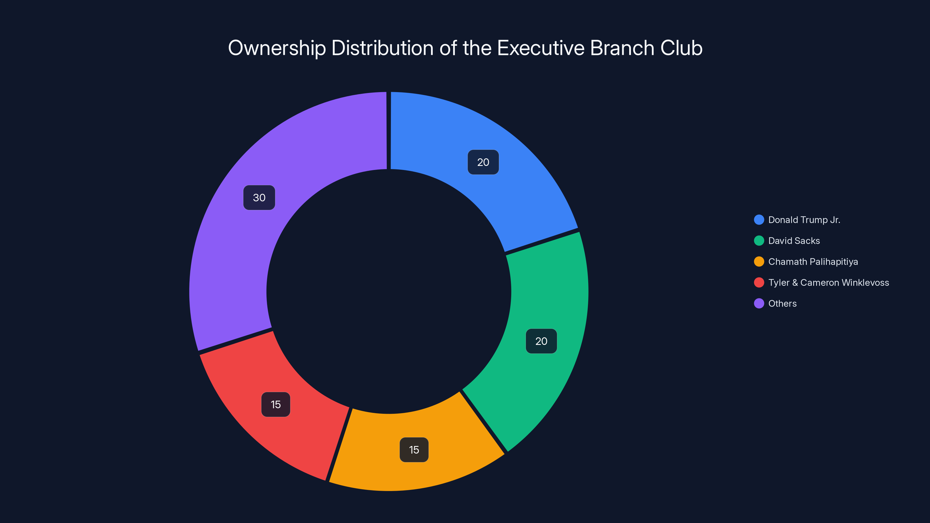 Ownership Distribution of the Executive Branch Club