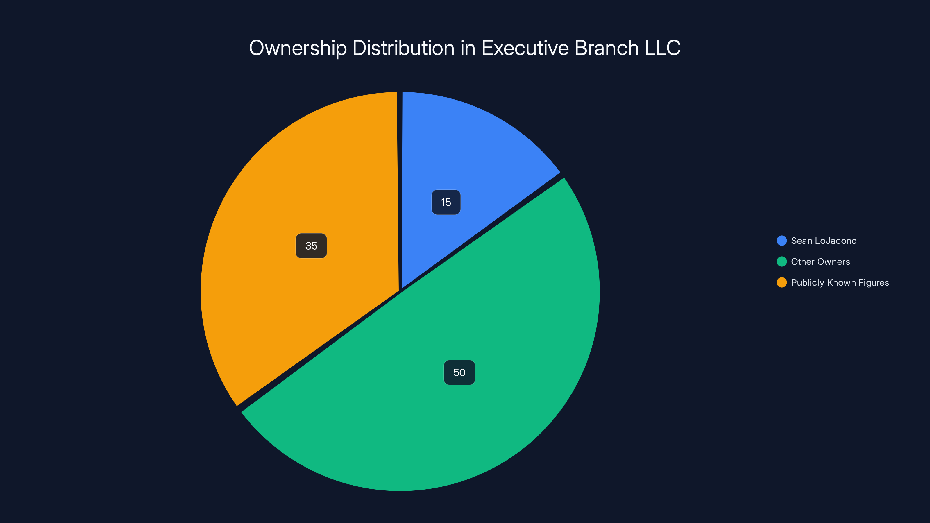 Ownership Distribution in Executive Branch LLC