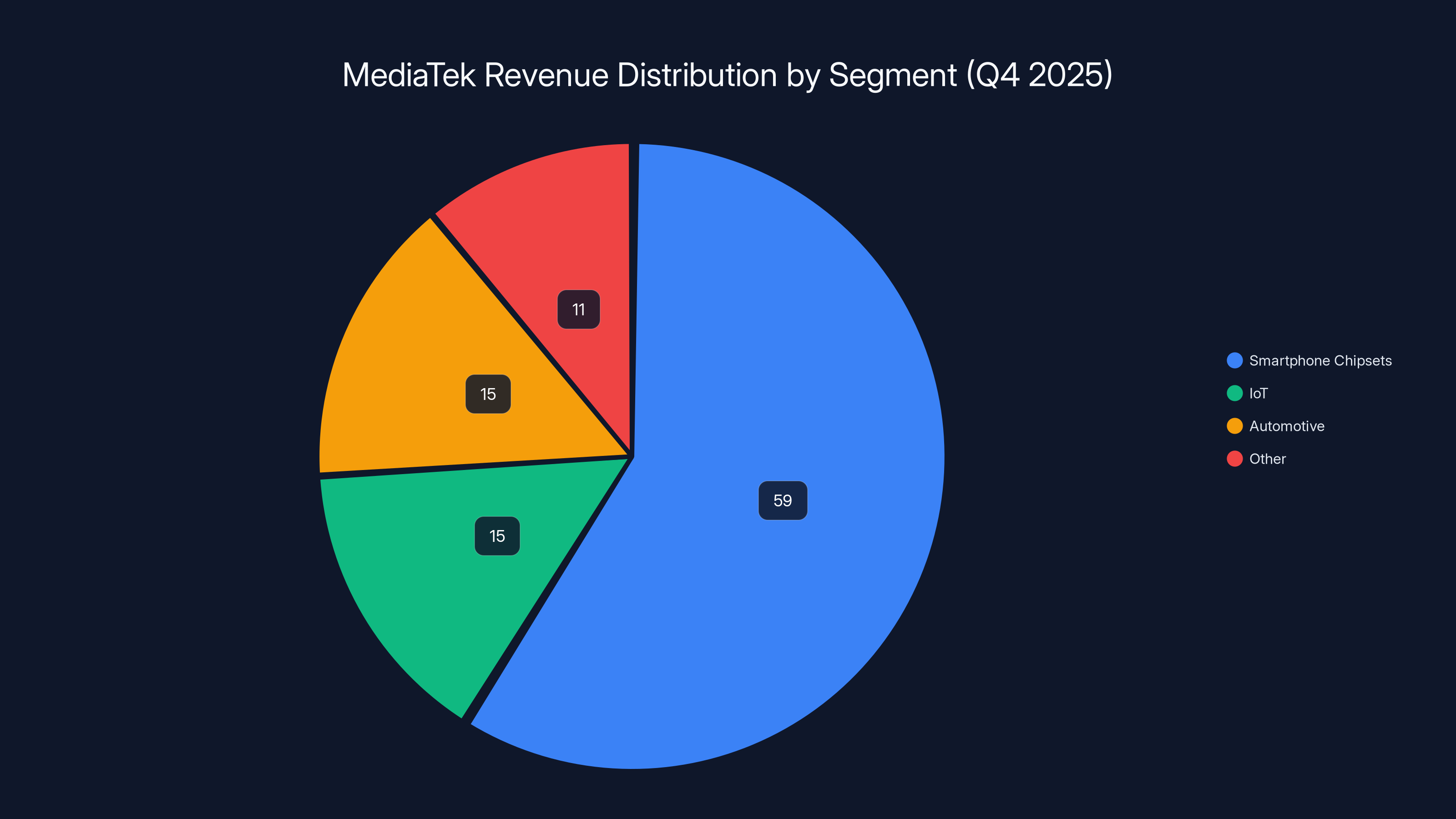 MediaTek Revenue Distribution by Segment (Q4 2025)