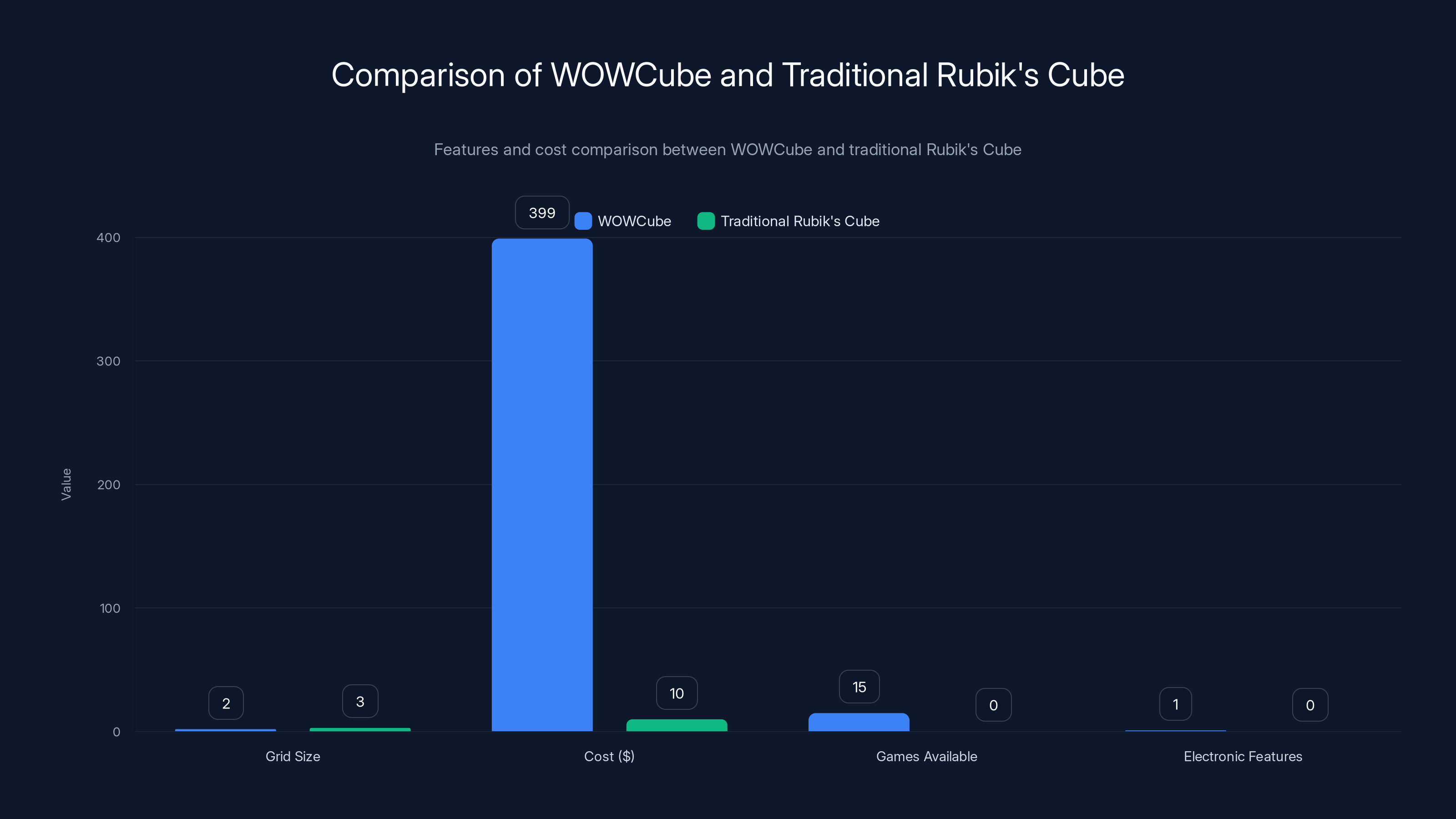 Comparison of WOWCube and Traditional Rubik's Cube