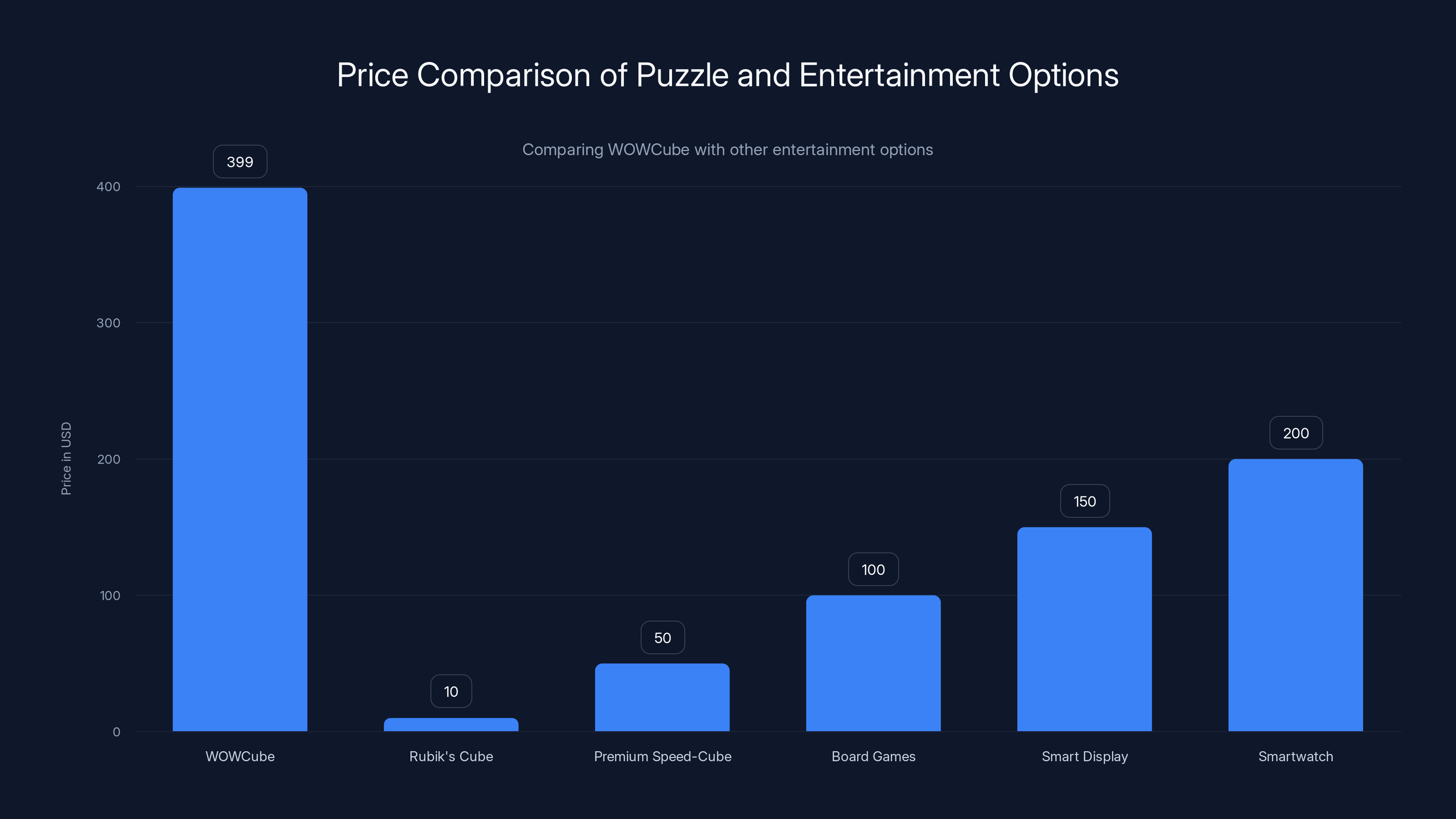 Price Comparison of Puzzle and Entertainment Options