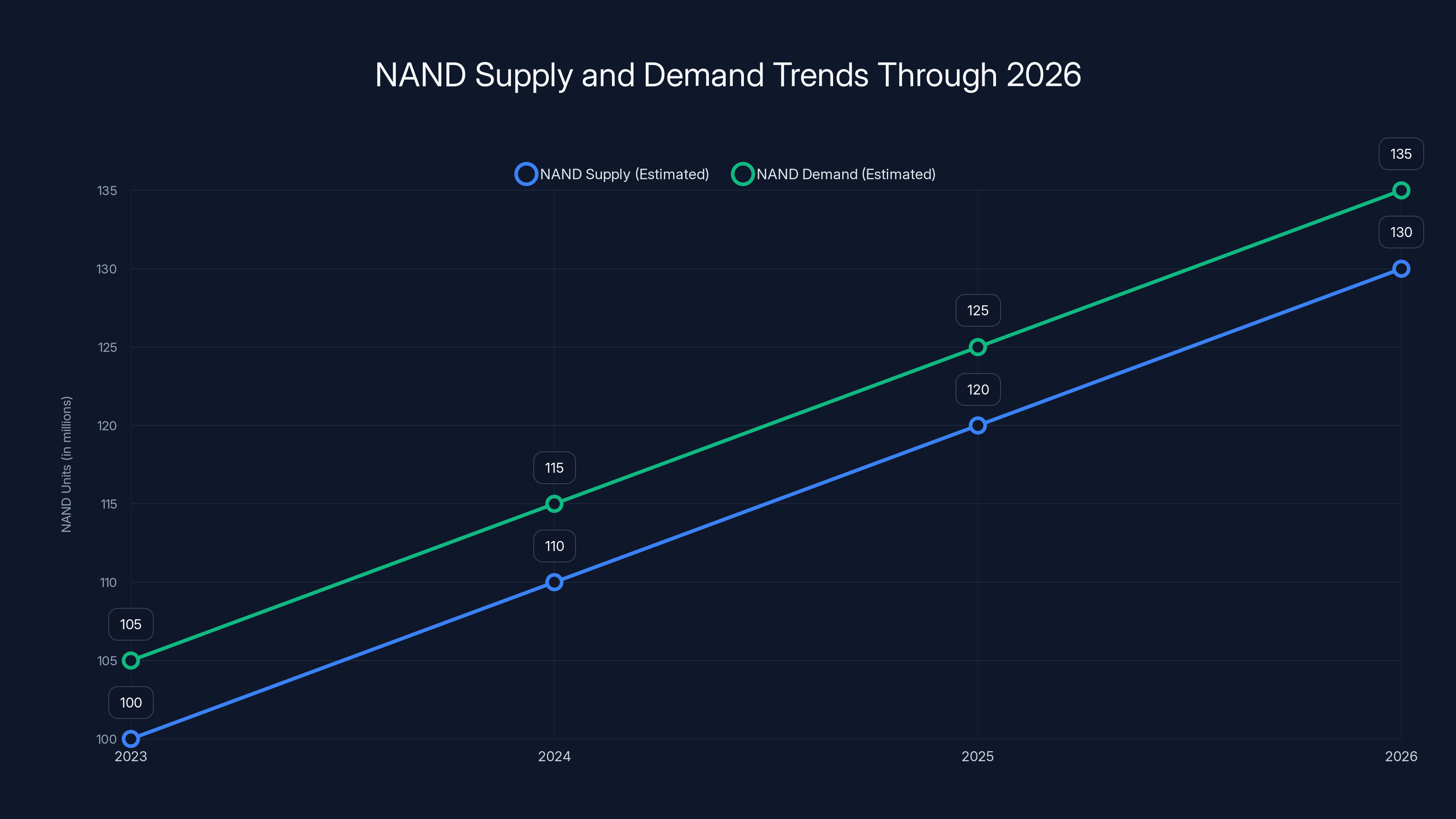 NAND Supply and Demand Trends Through 2026