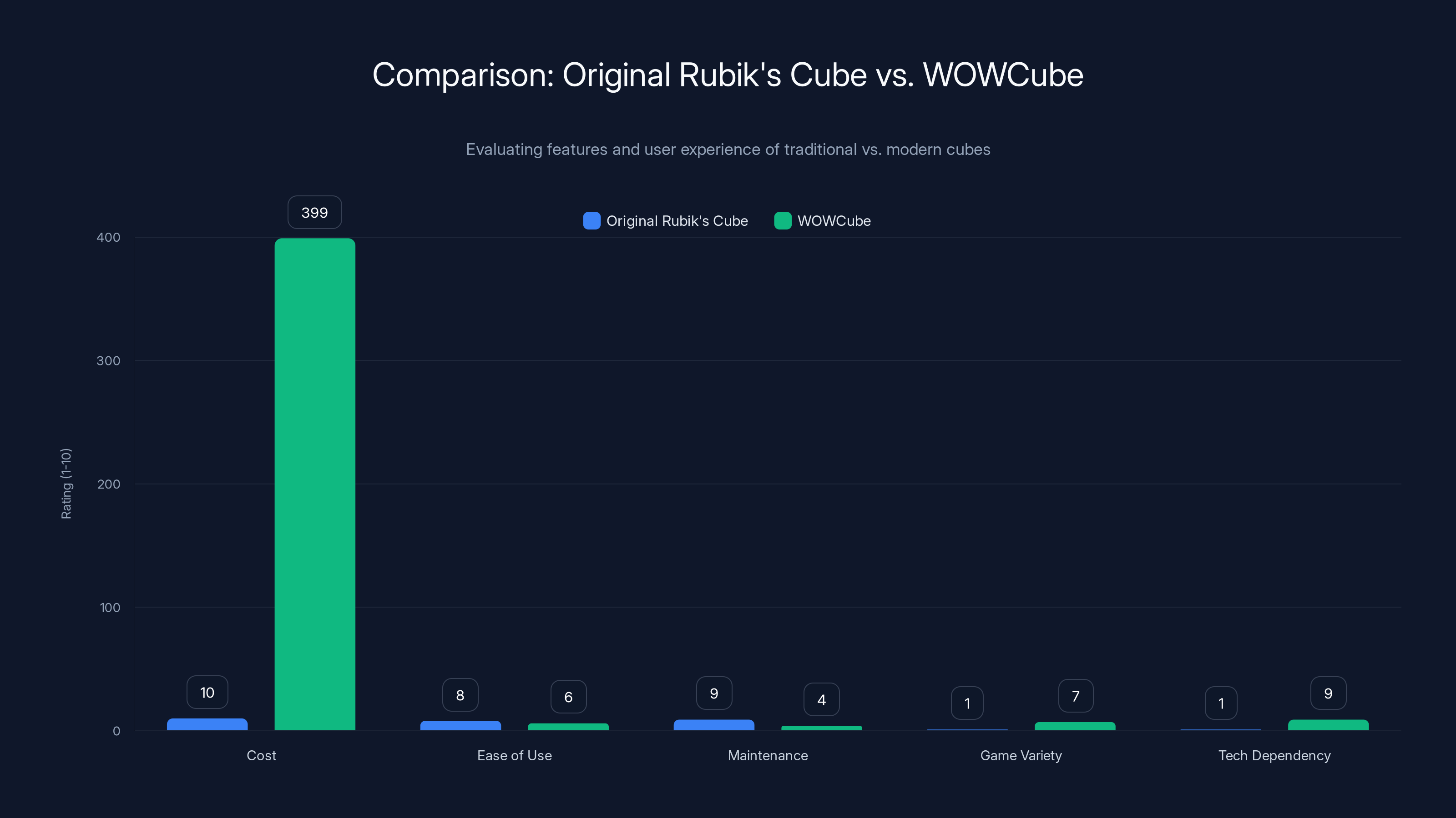 Comparison: Original Rubik's Cube vs. WOWCube