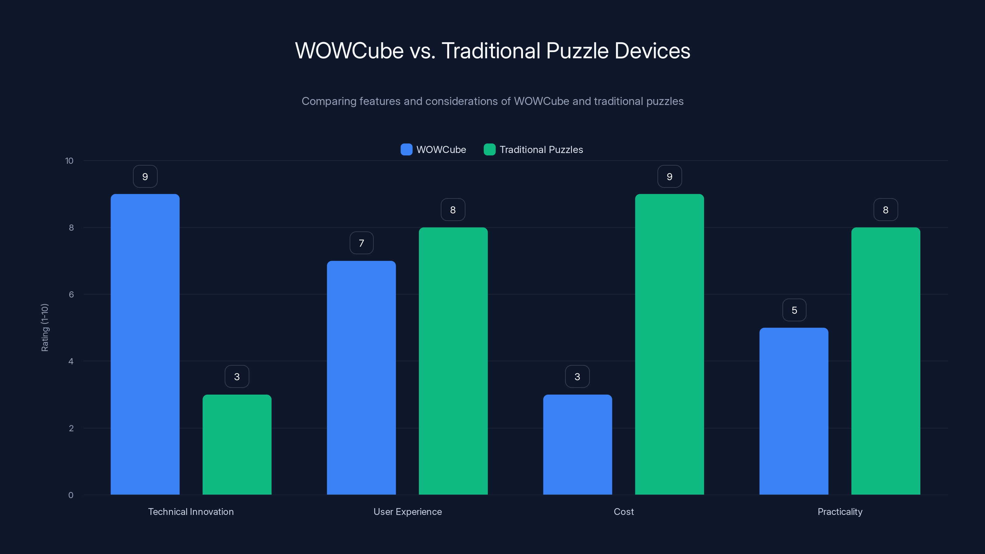 WOWCube vs. Traditional Puzzle Devices