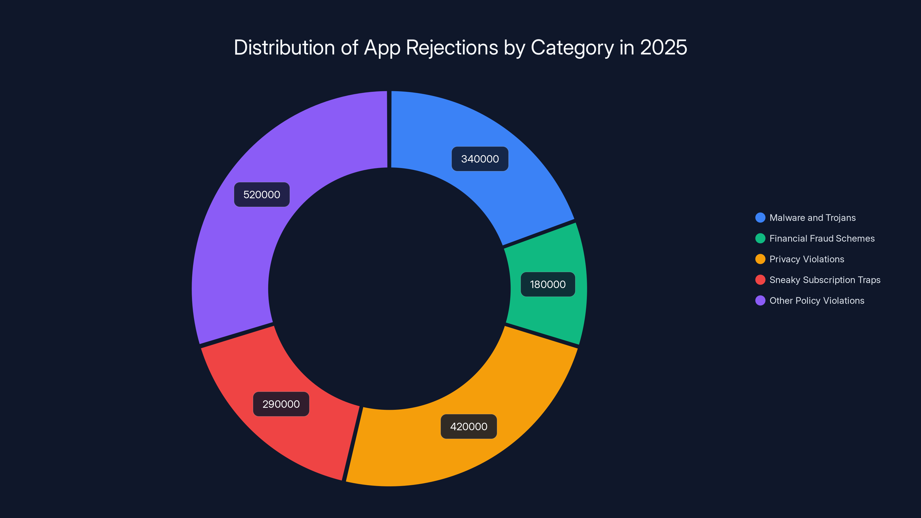 Distribution of App Rejections by Category in 2025