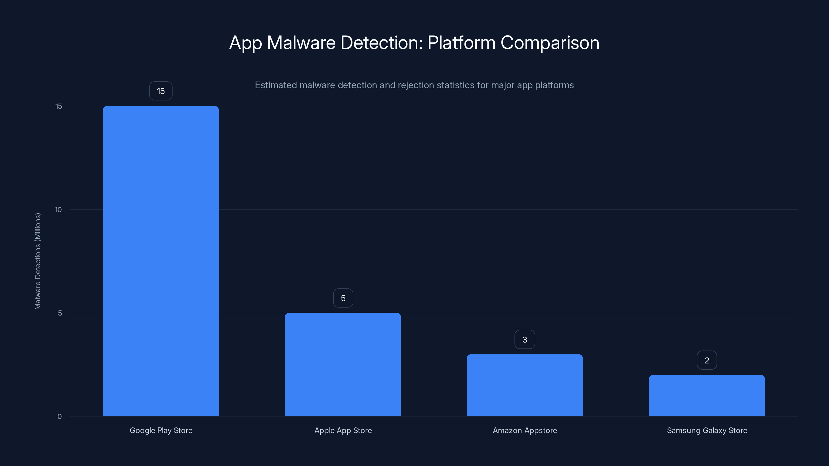 App Malware Detection: Platform Comparison