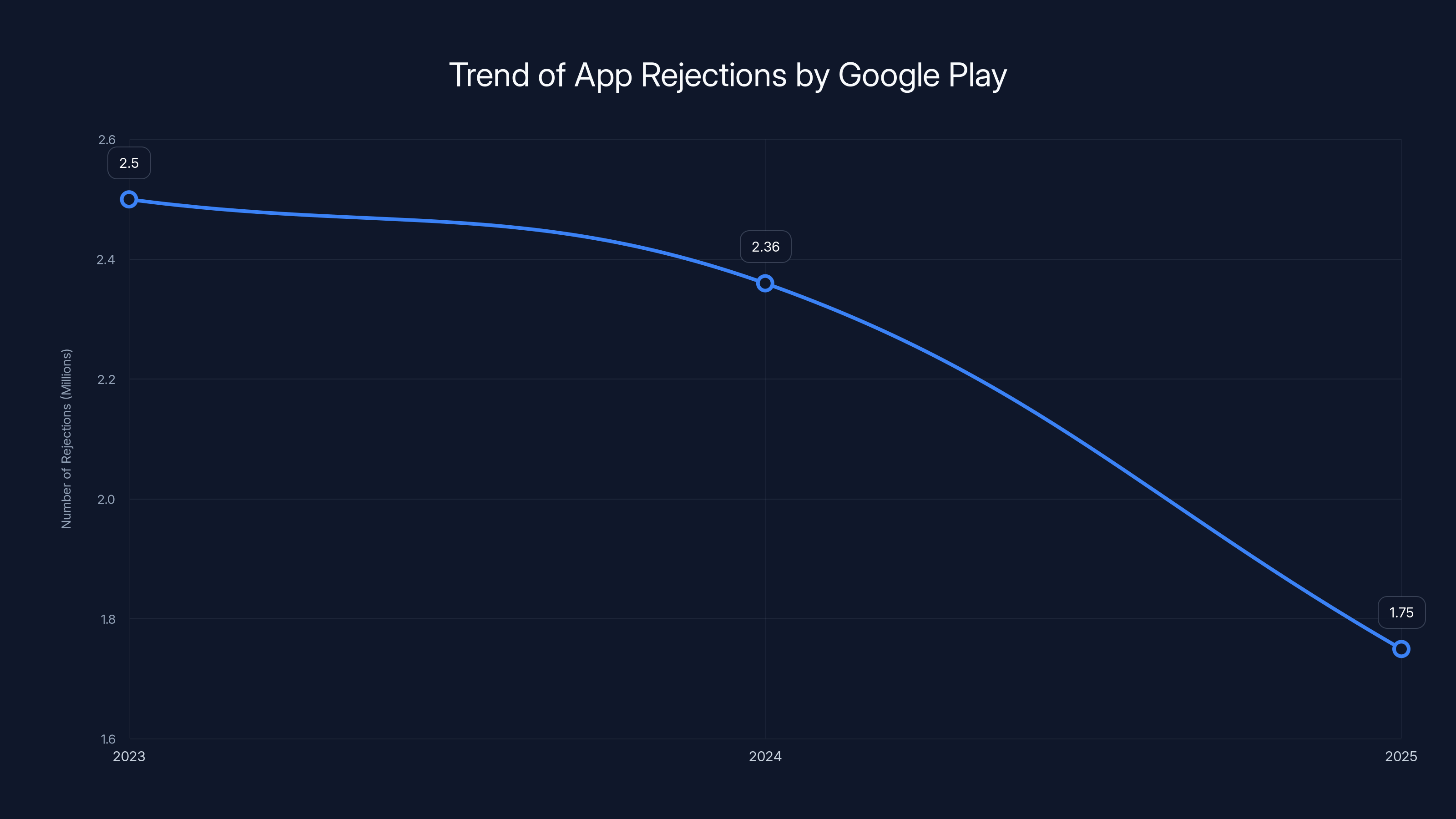 Trend of App Rejections by Google Play