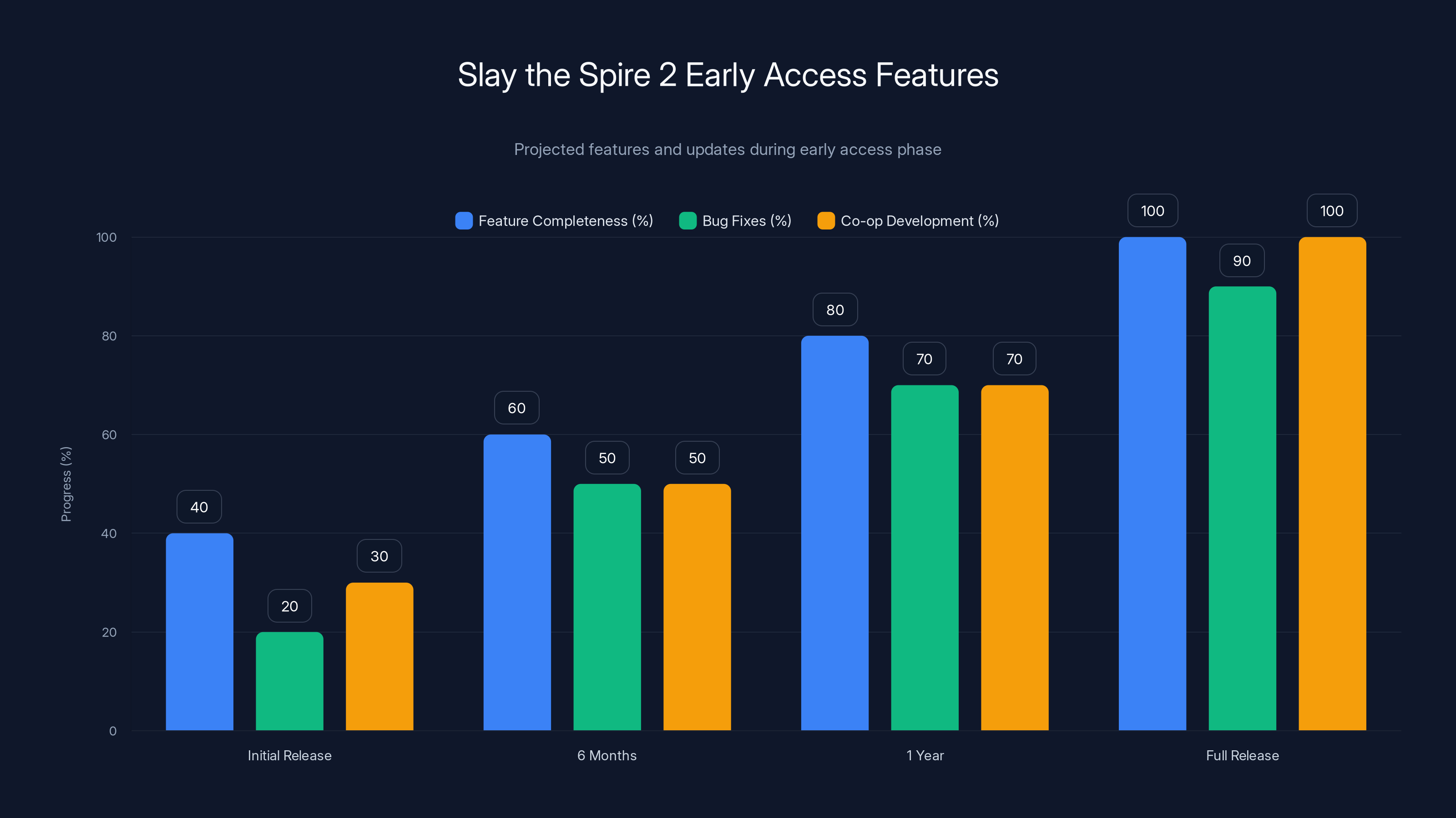 Slay the Spire 2 Early Access Features
