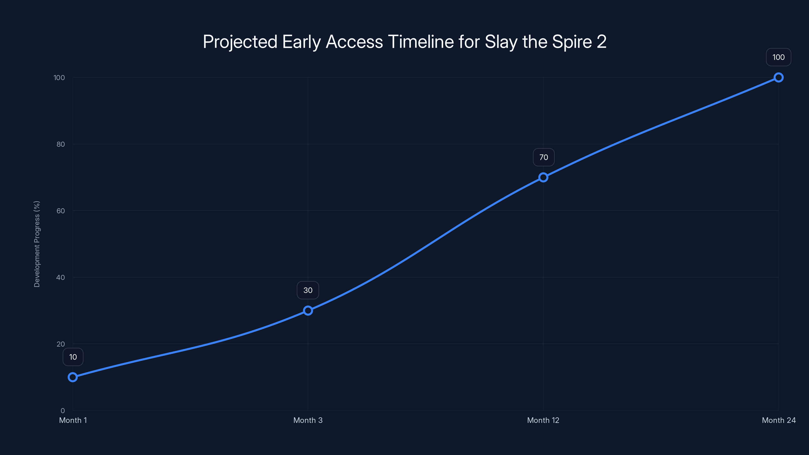 Projected Early Access Timeline for Slay the Spire 2
