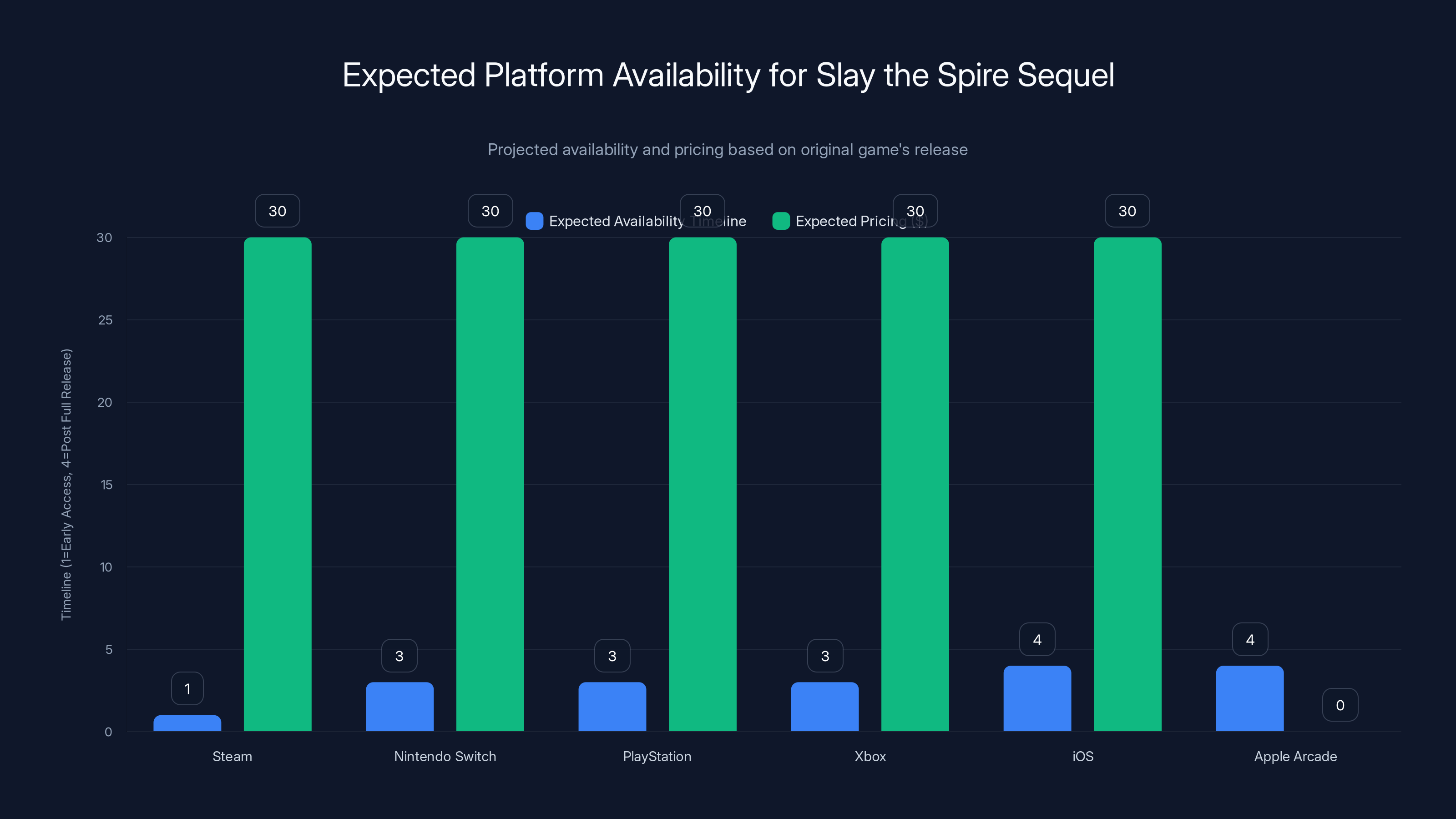 Expected Platform Availability for Slay the Spire Sequel