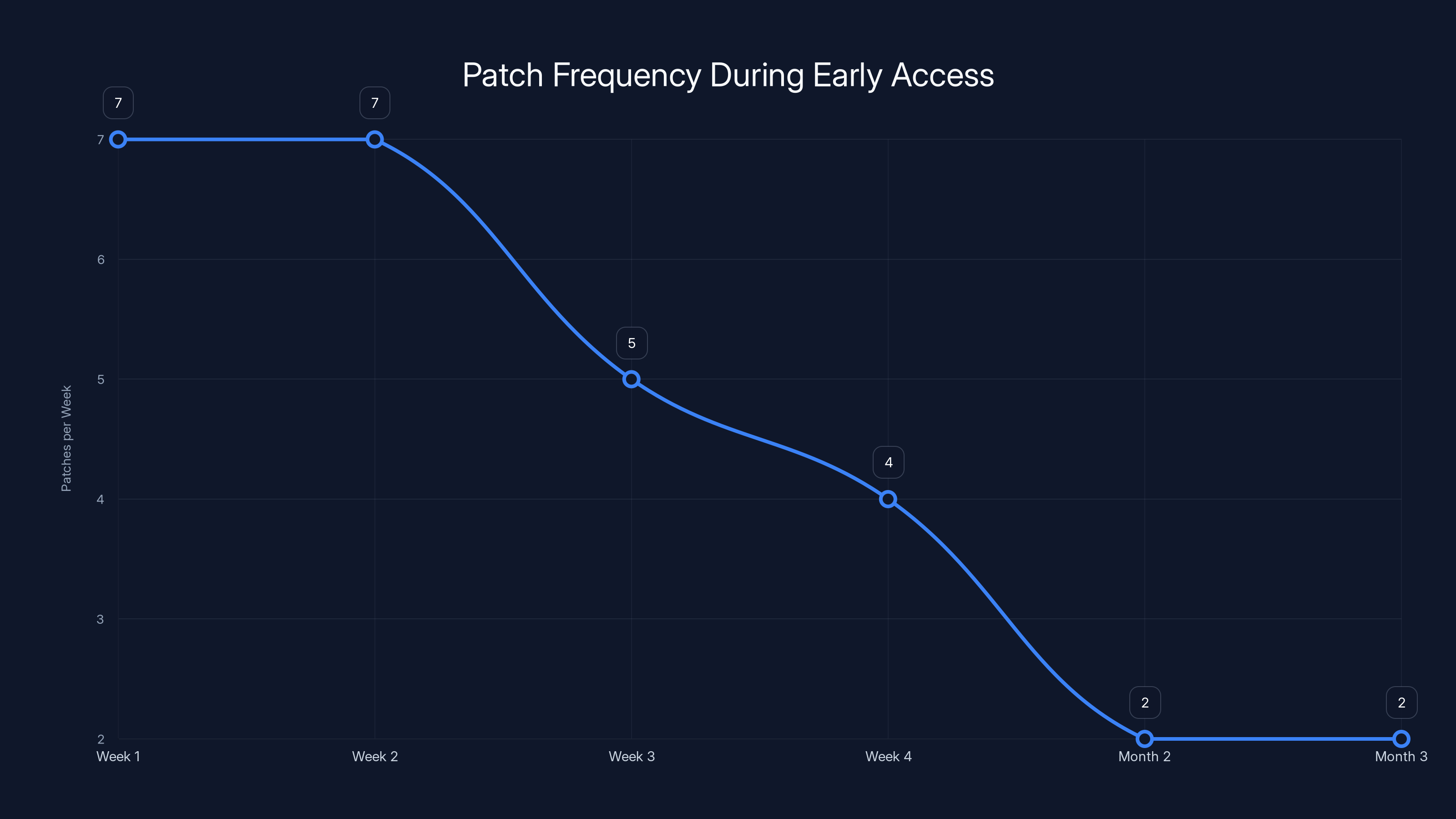 Patch Frequency During Early Access