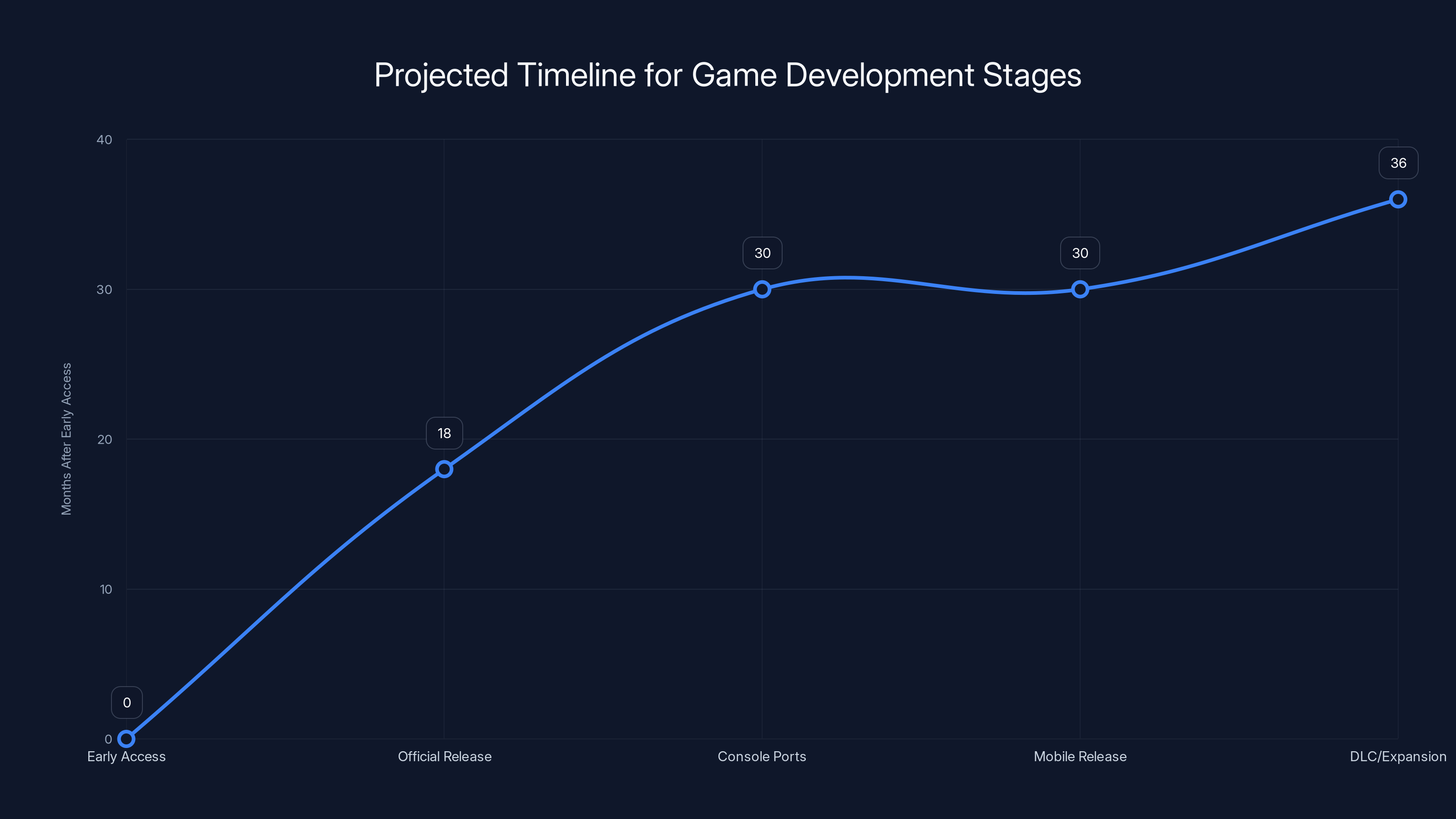 Projected Timeline for Game Development Stages