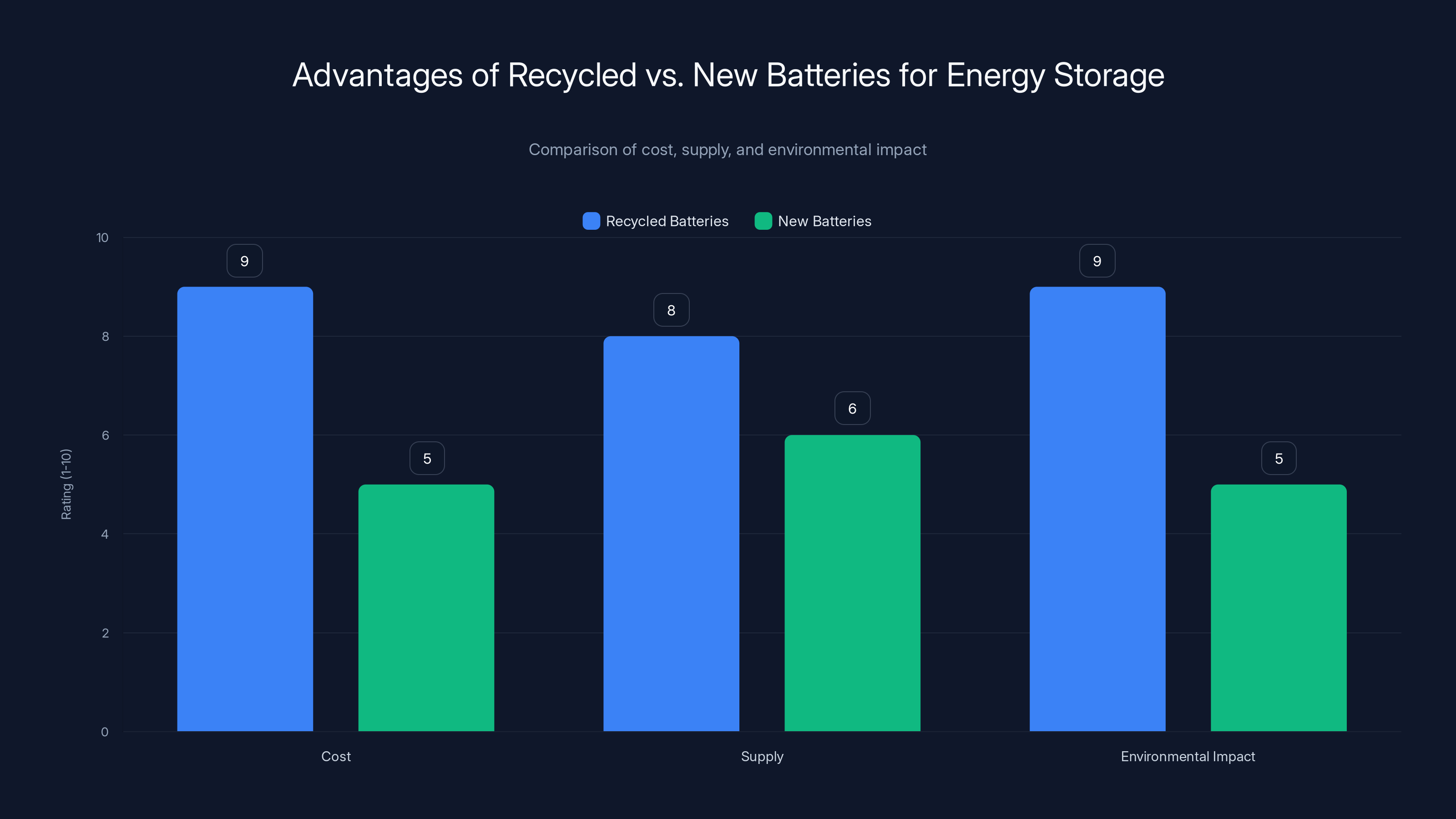 Advantages of Recycled vs. New Batteries for Energy Storage