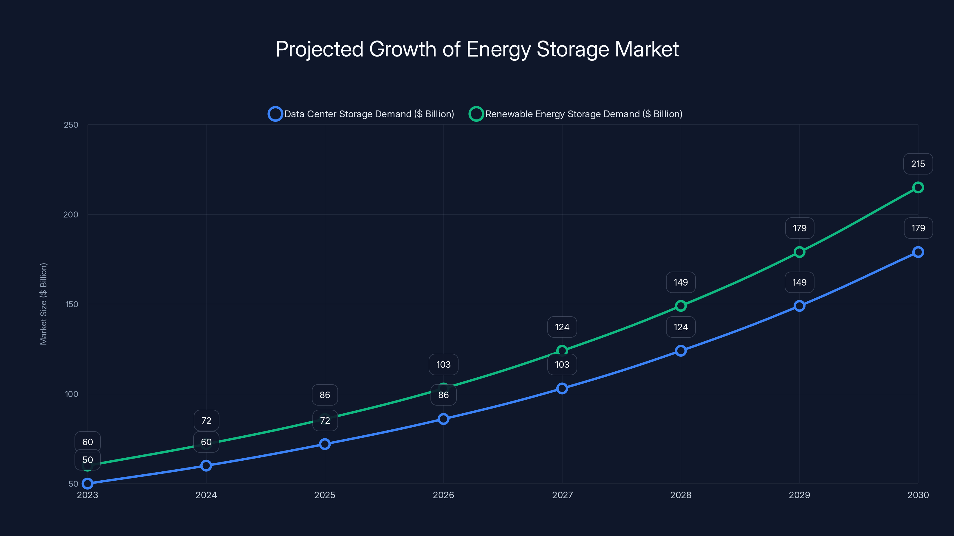 Projected Growth of Energy Storage Market